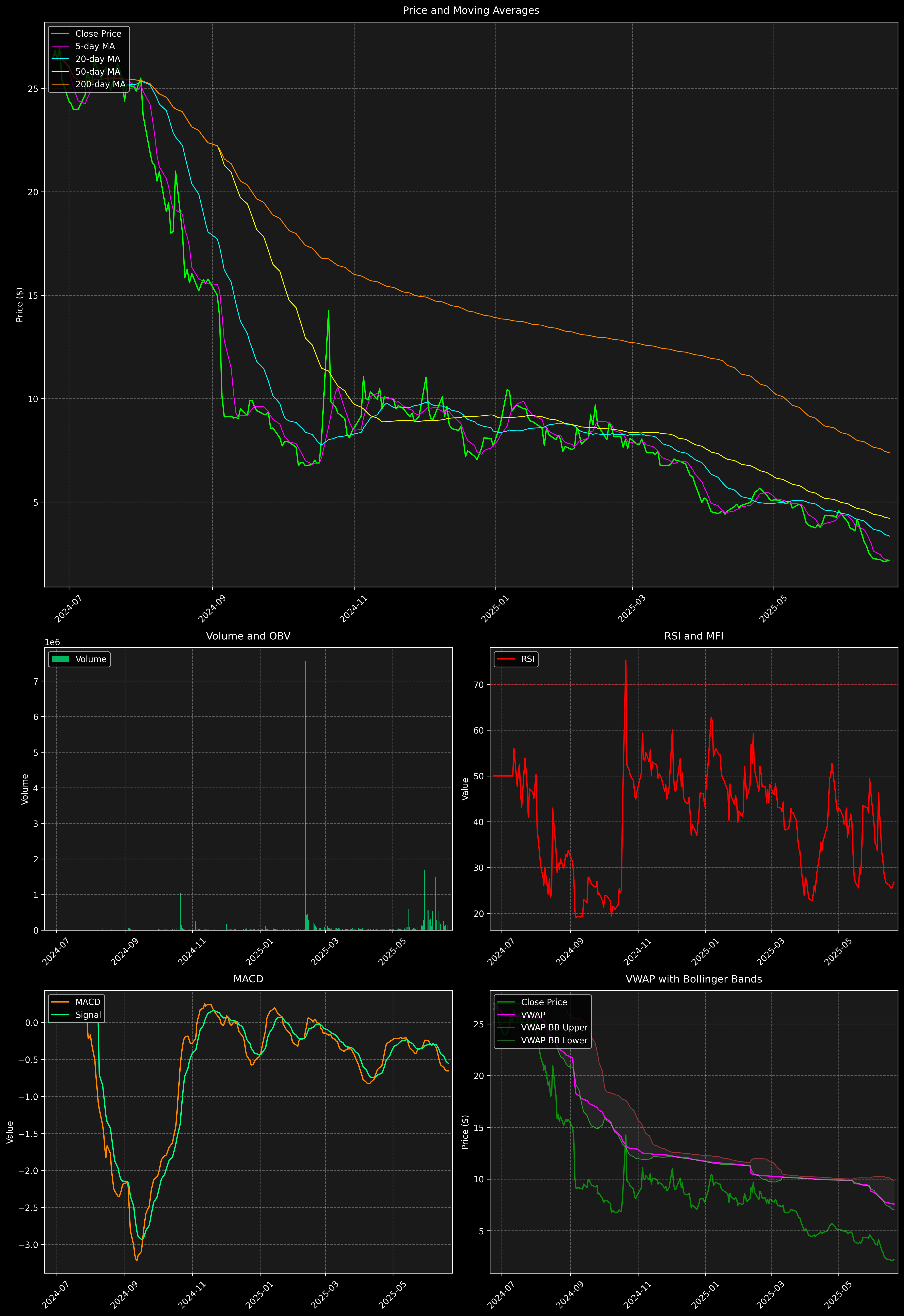 Technical Analysis Graph