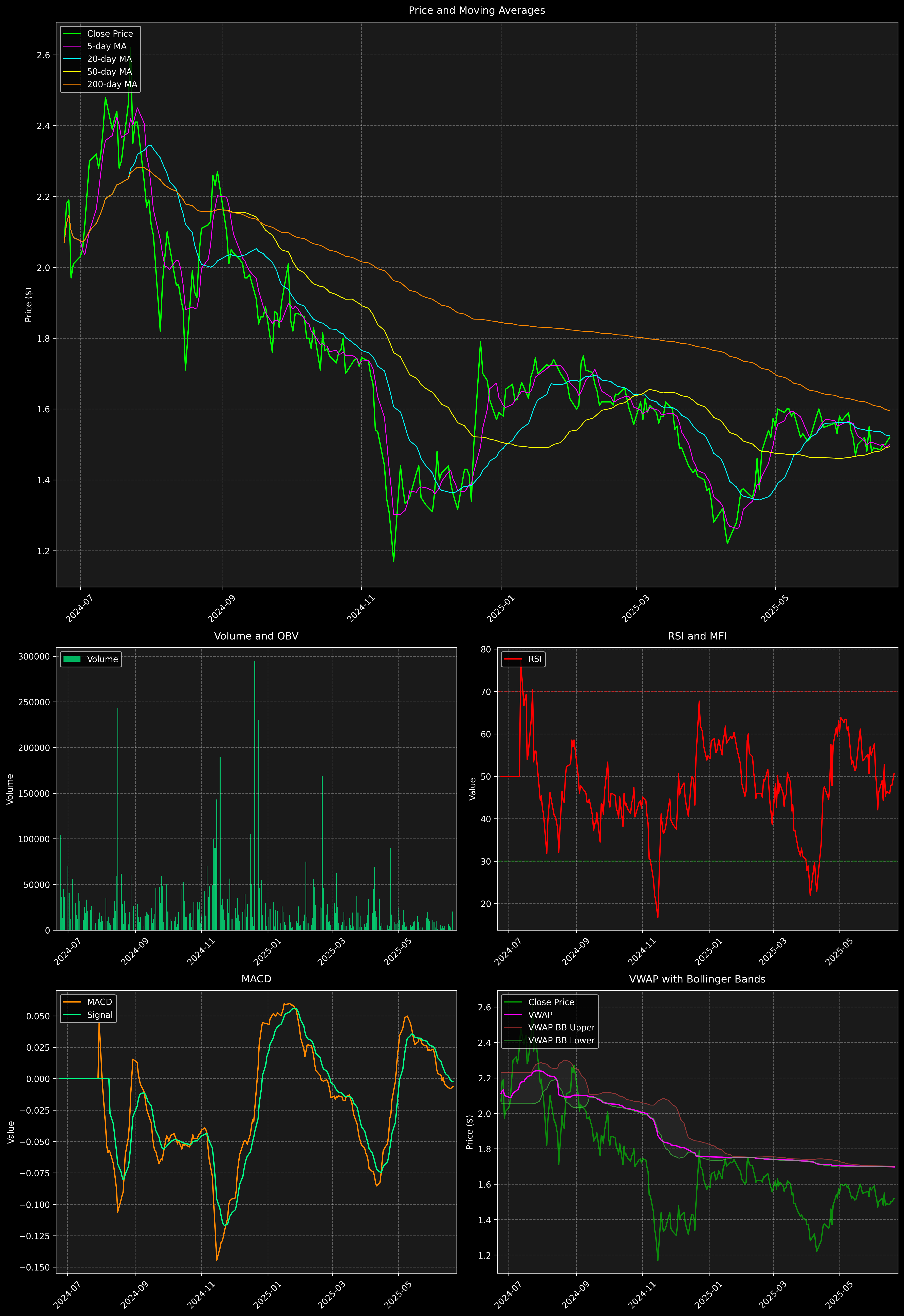 Technical Analysis Graph
