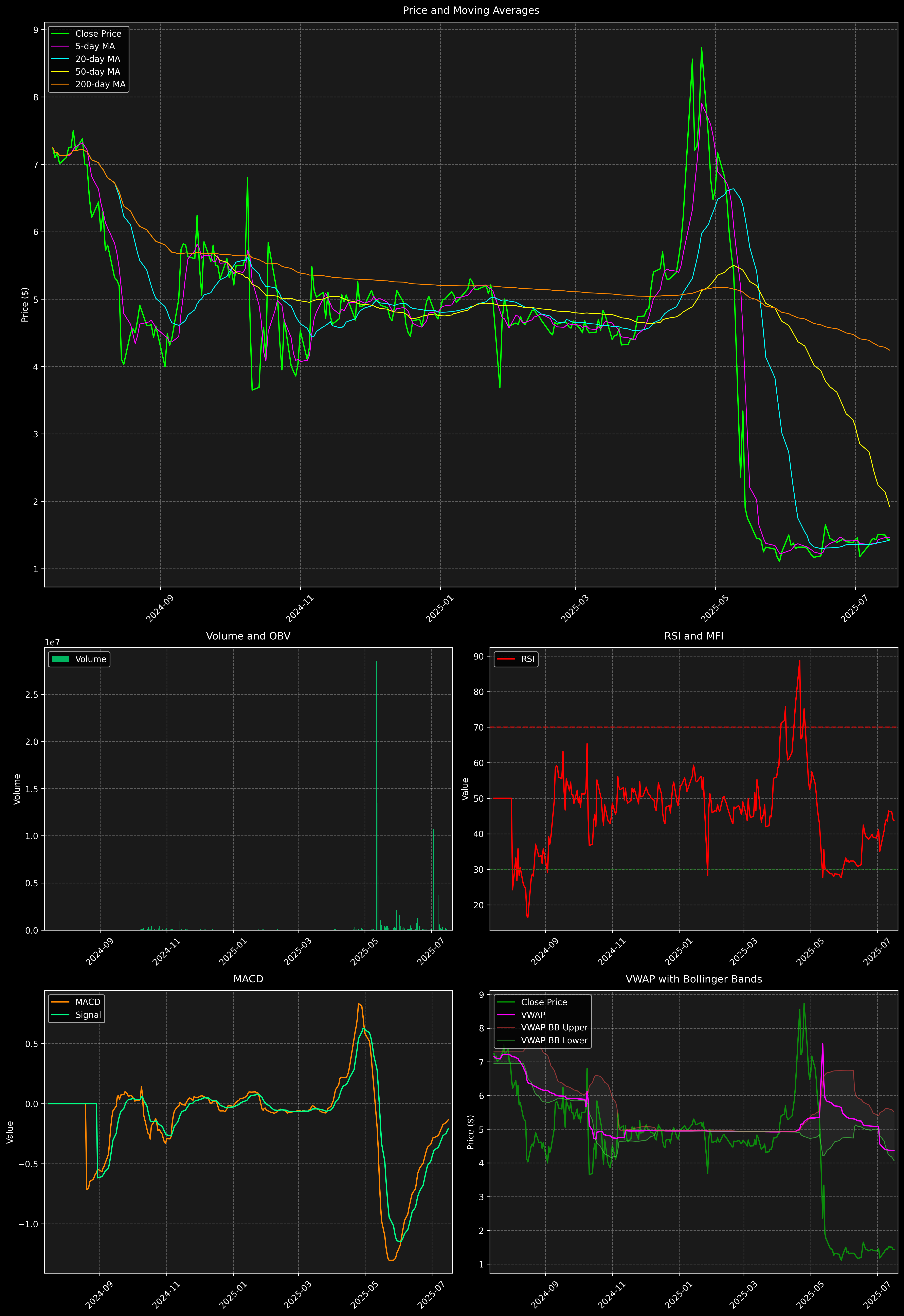 Technical Analysis Graph