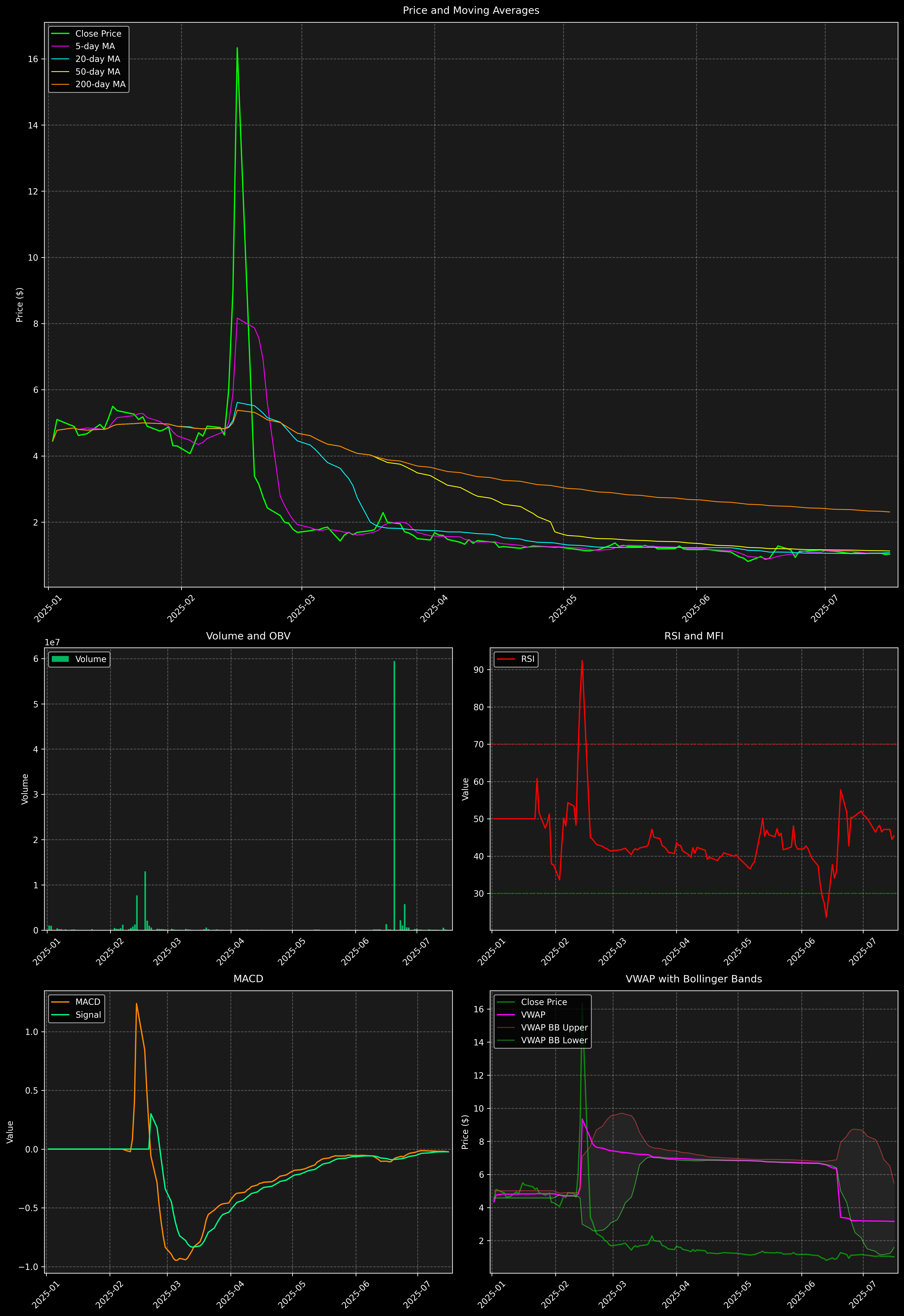 Technical Analysis Graph