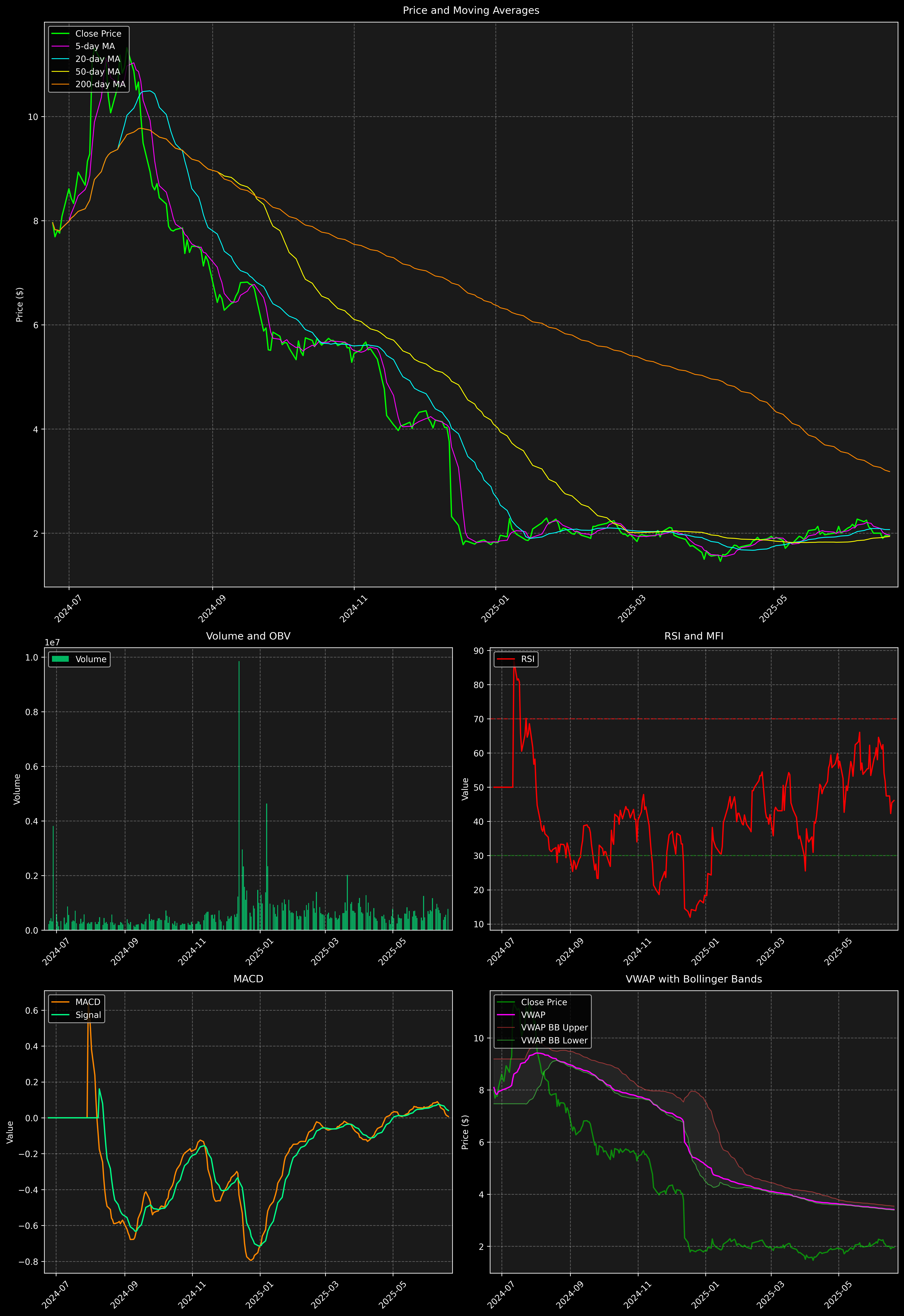 Technical Analysis Graph