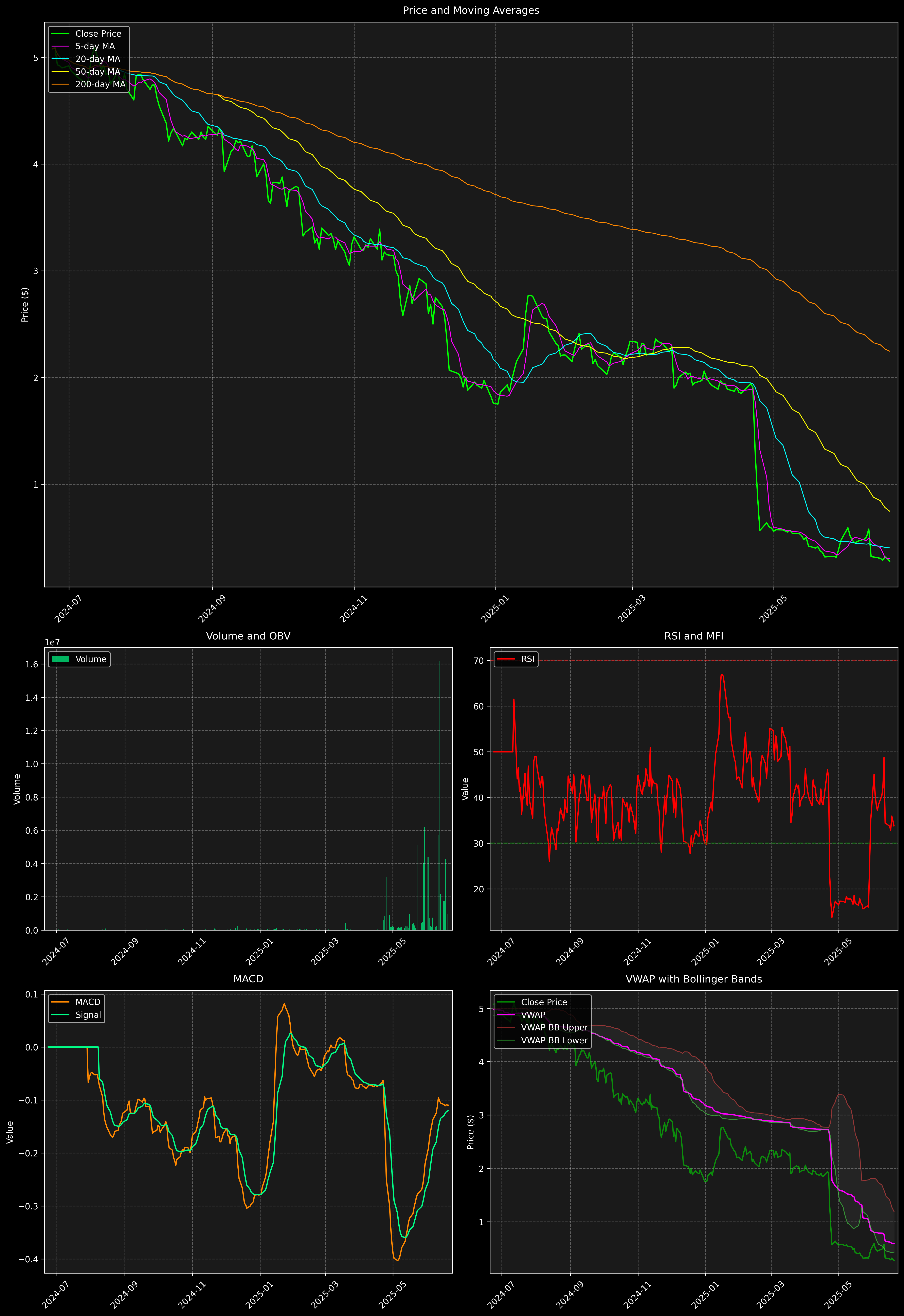 Technical Analysis Graph