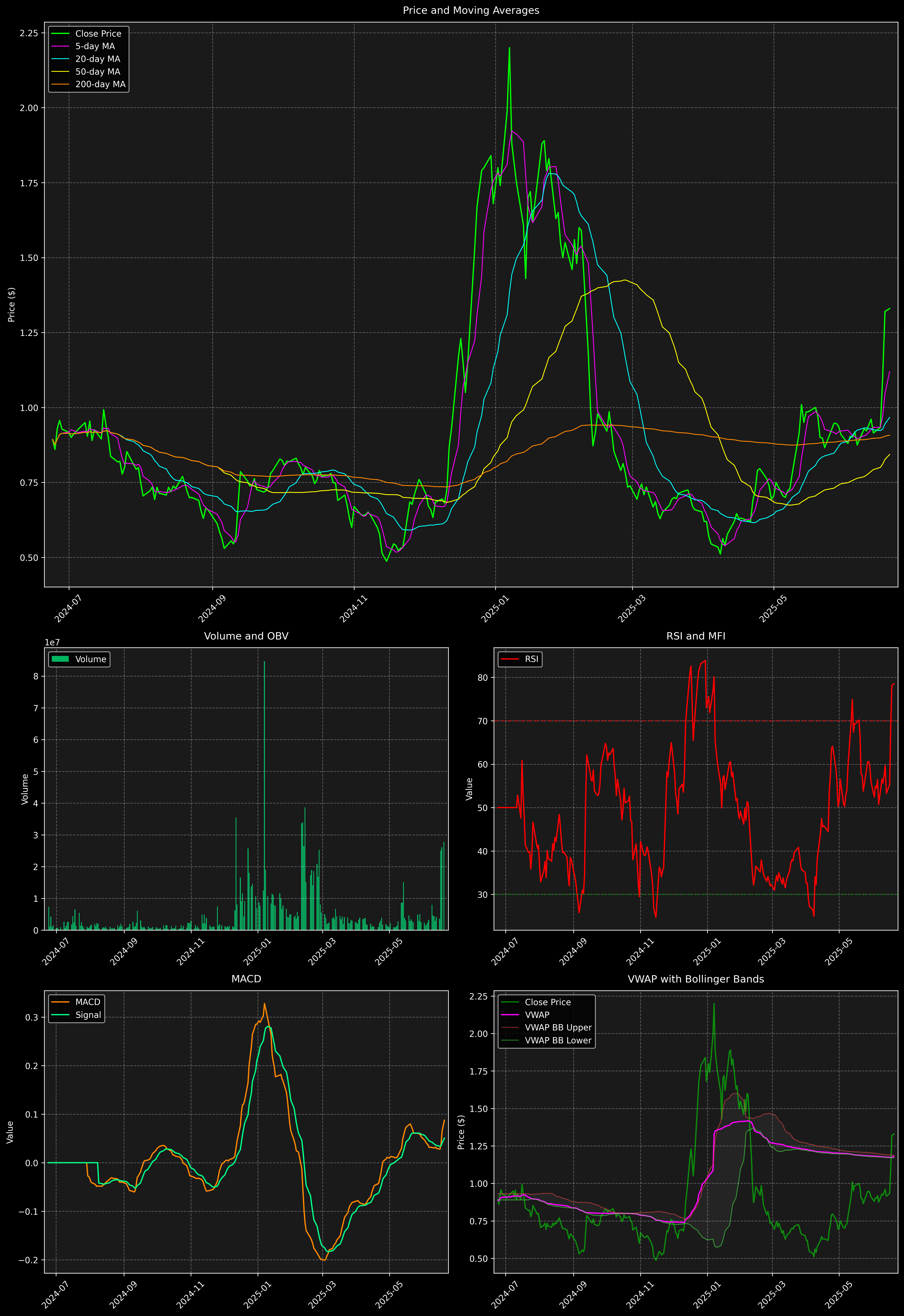 Technical Analysis Graph