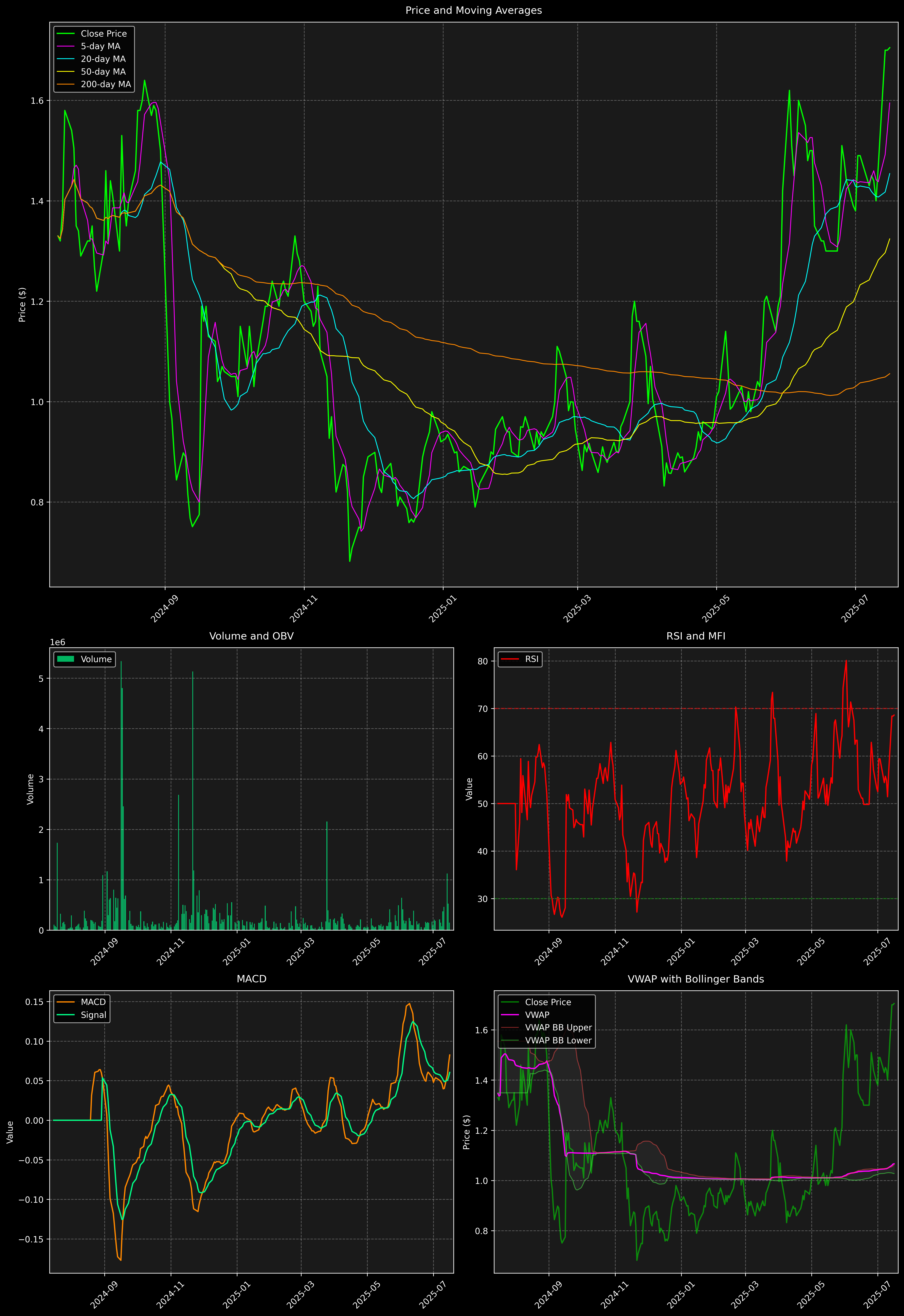 Technical Analysis Graph