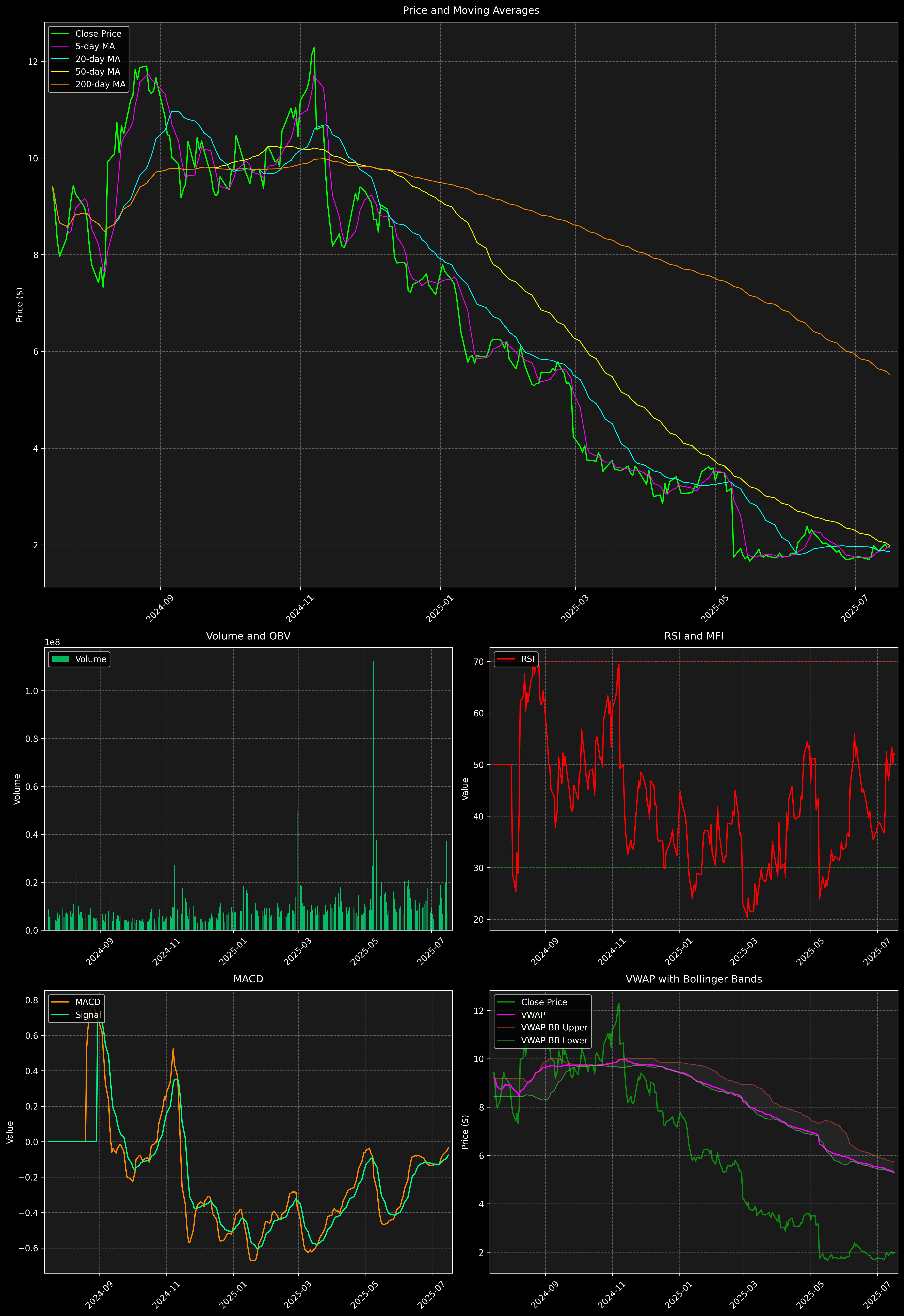 Technical Analysis Graph