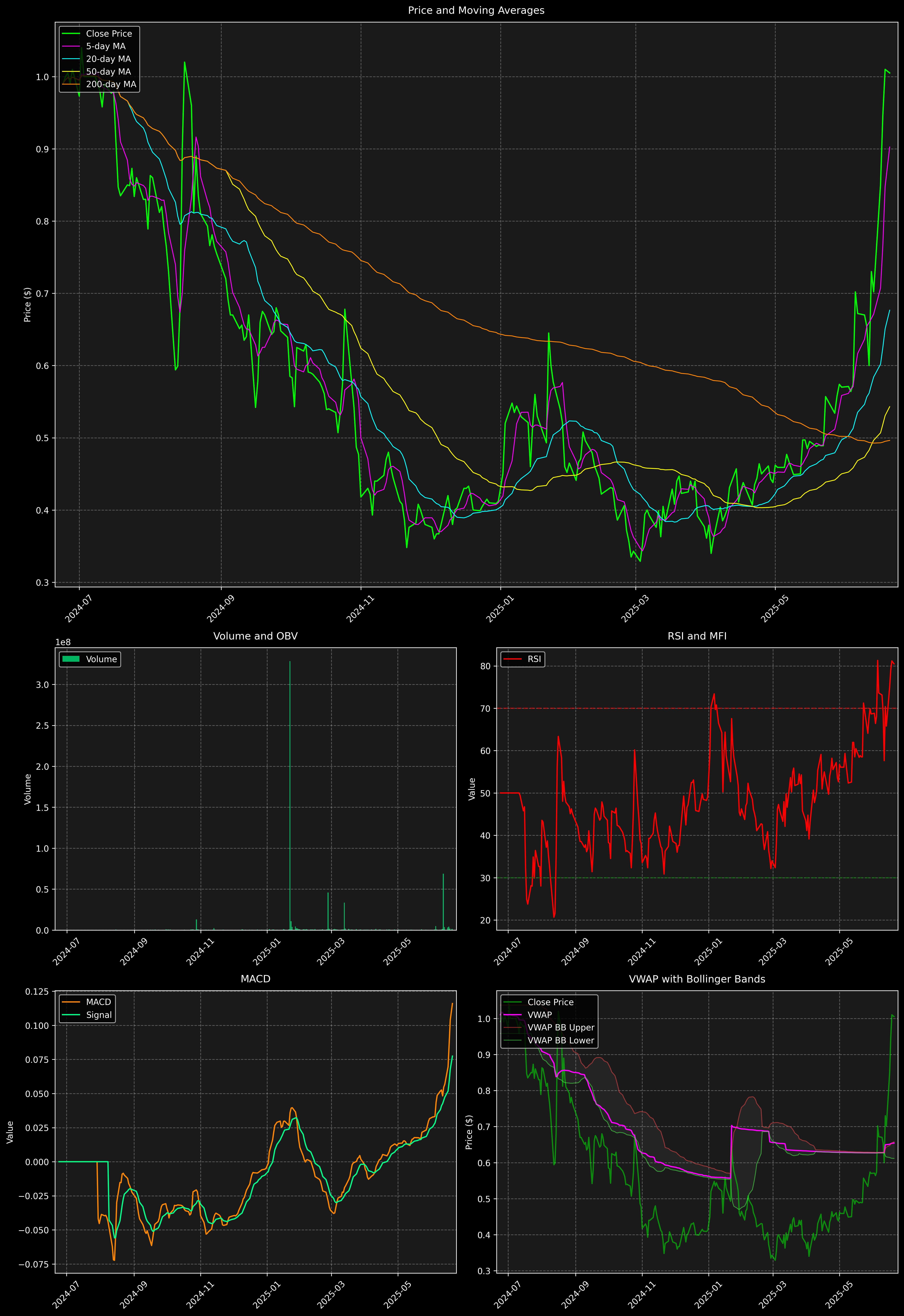Technical Analysis Graph