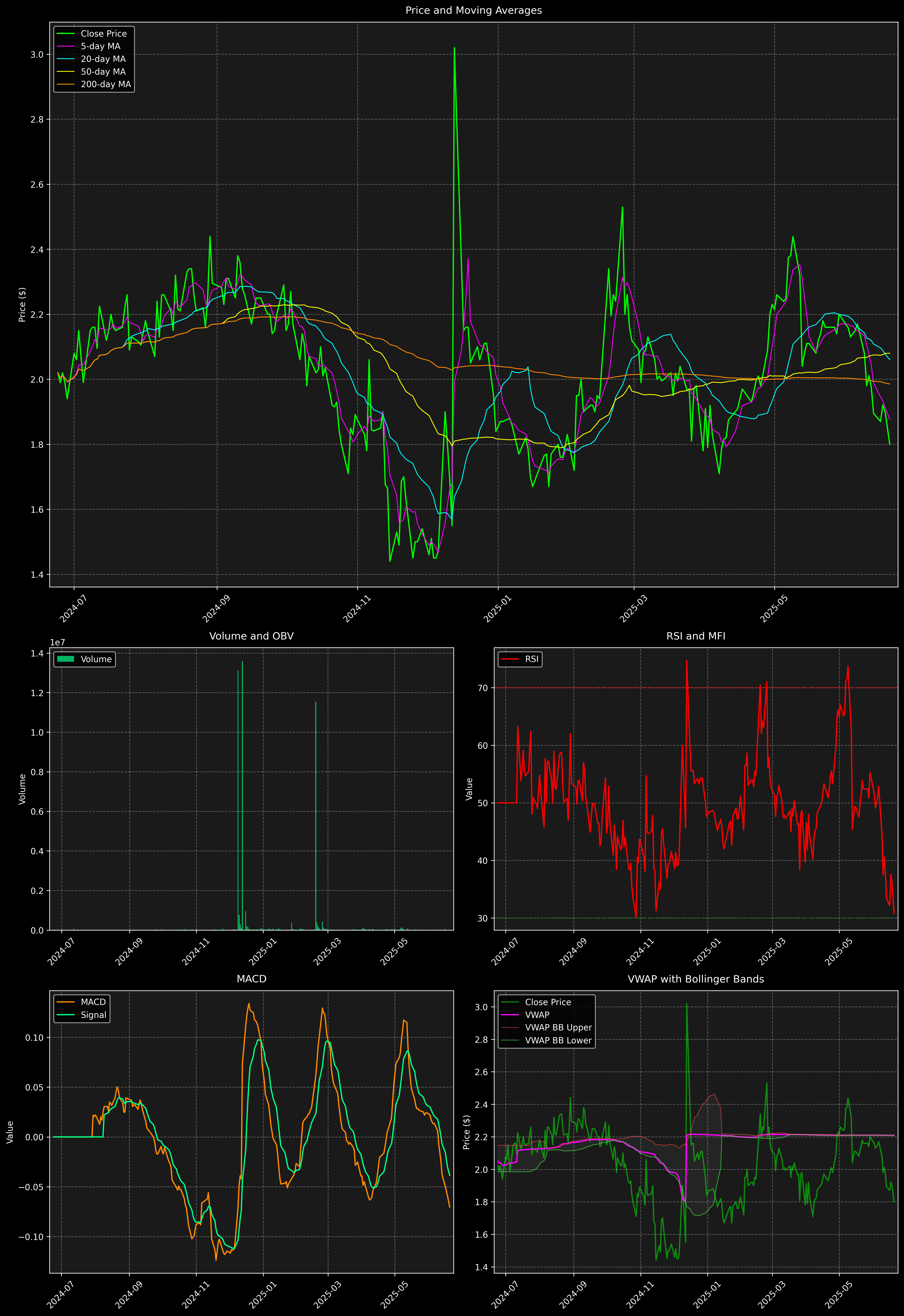 Technical Analysis Graph