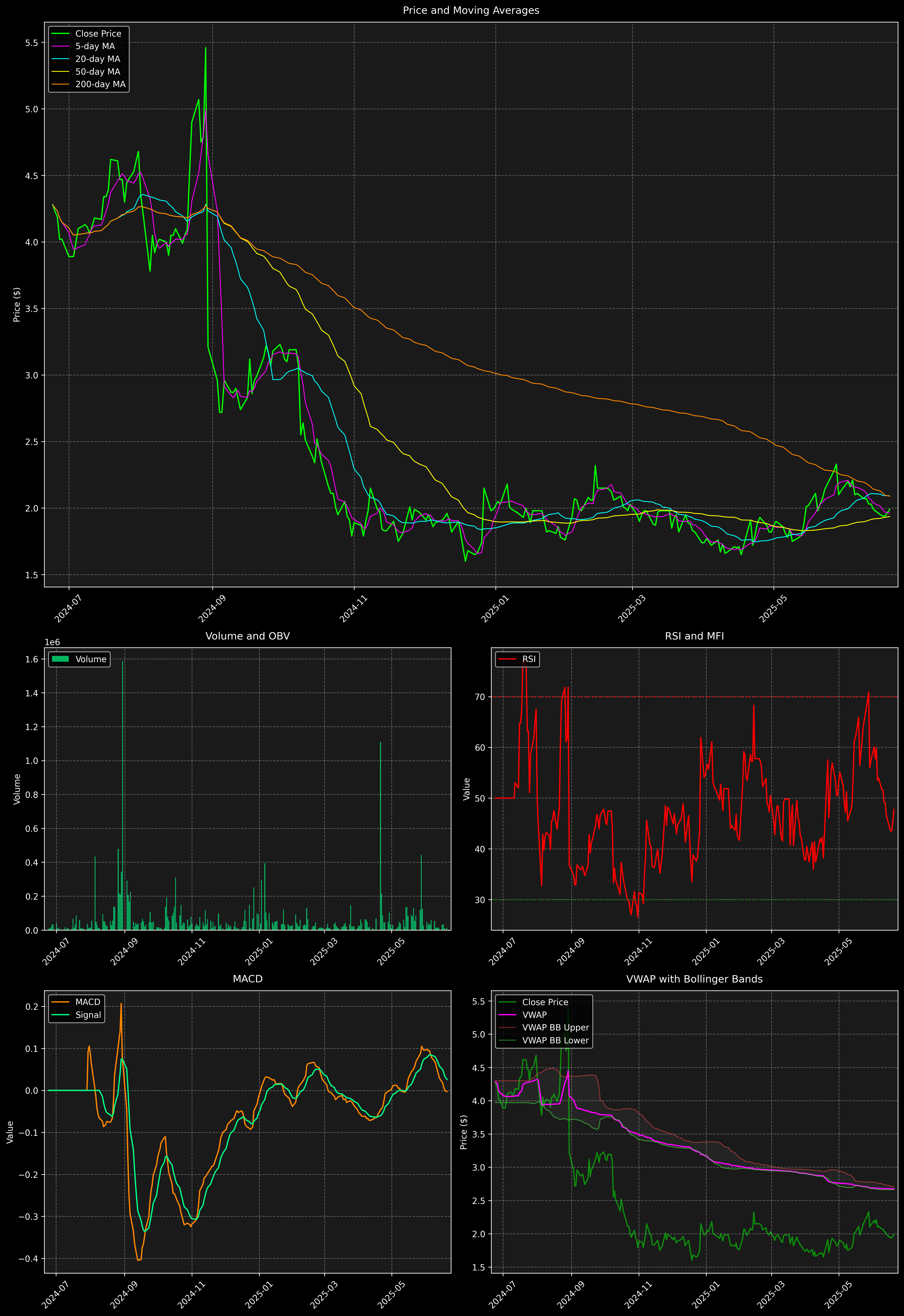 Technical Analysis Graph
