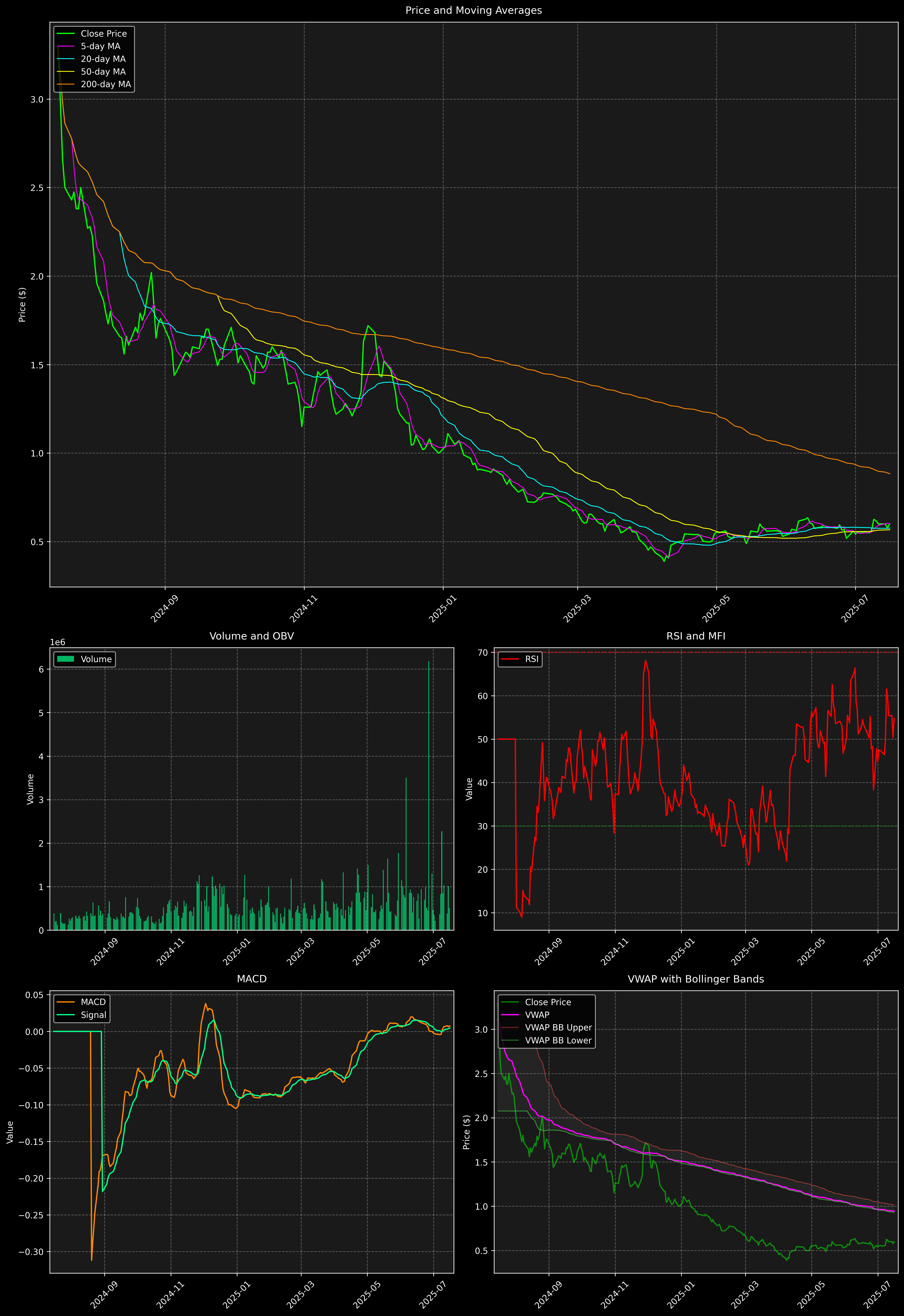 Technical Analysis Graph