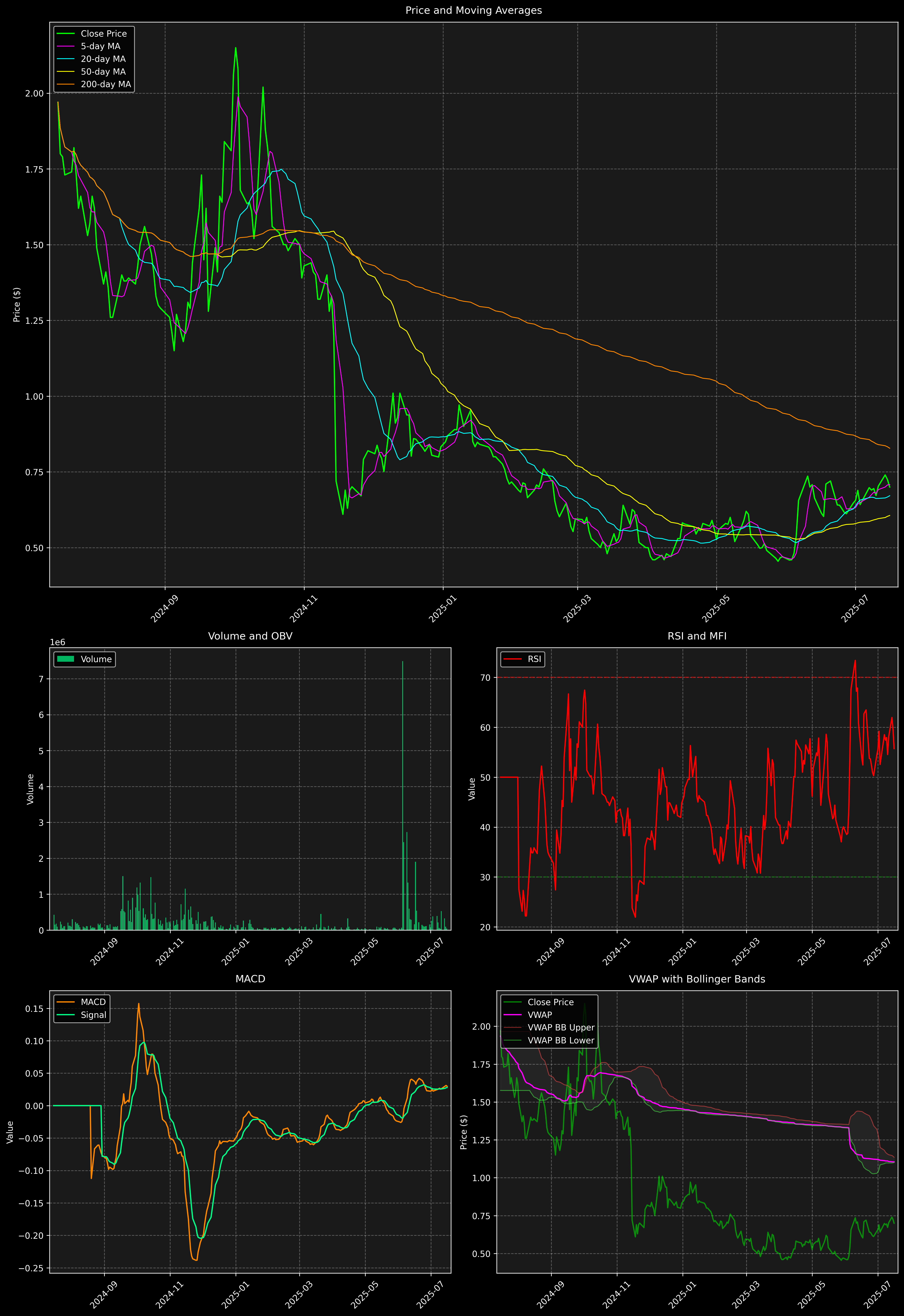 Technical Analysis Graph