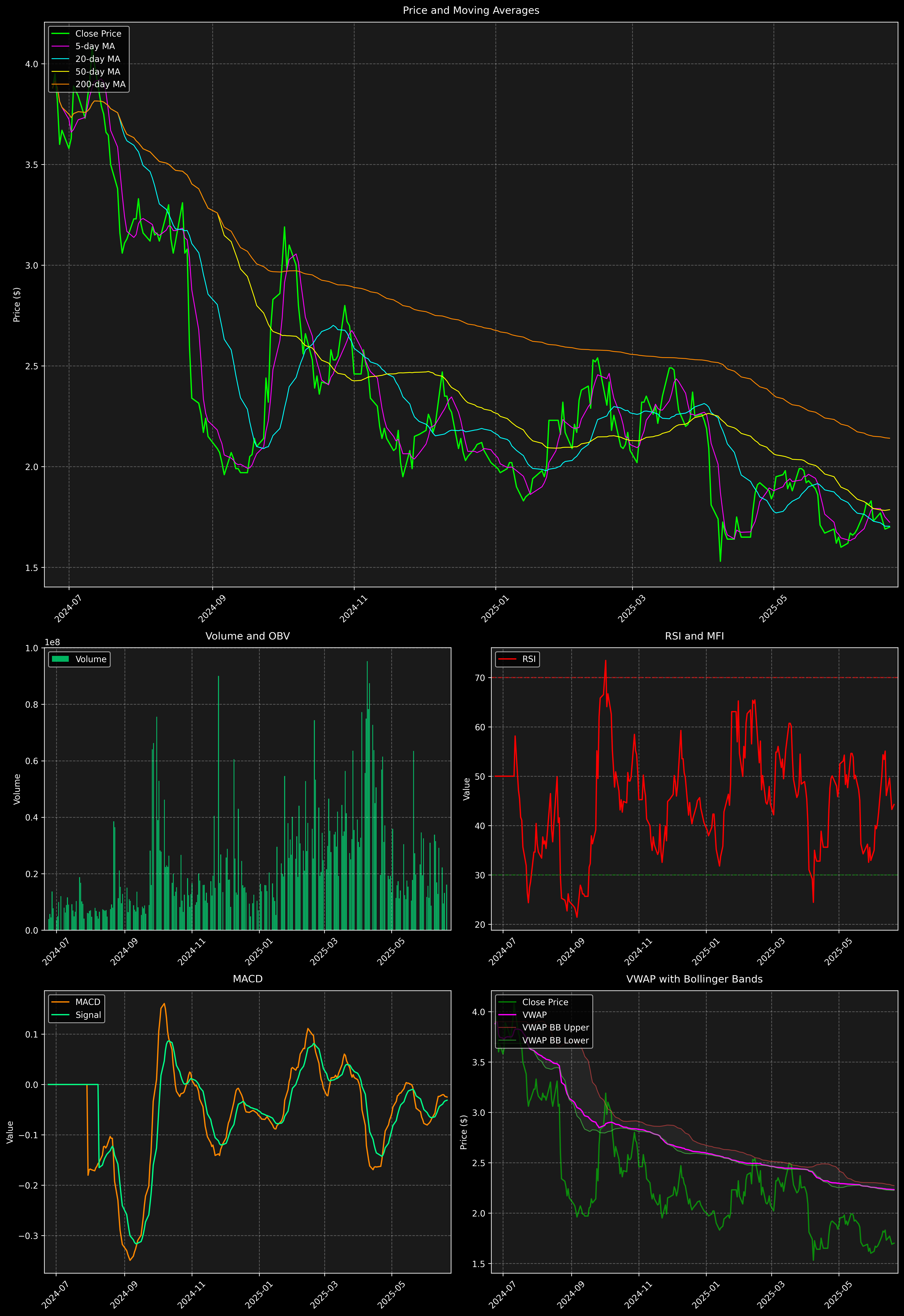 Technical Analysis Graph