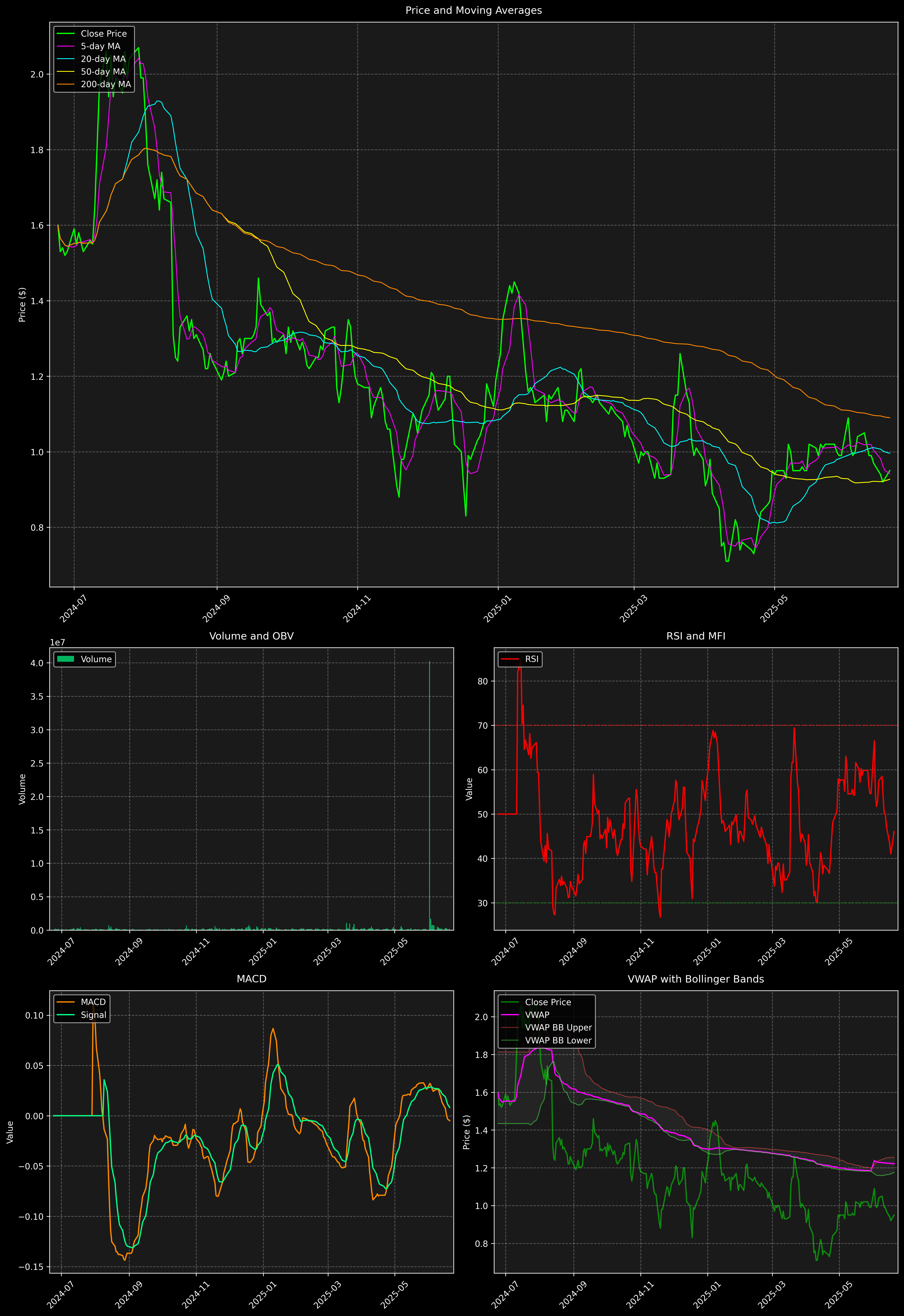 Technical Analysis Graph