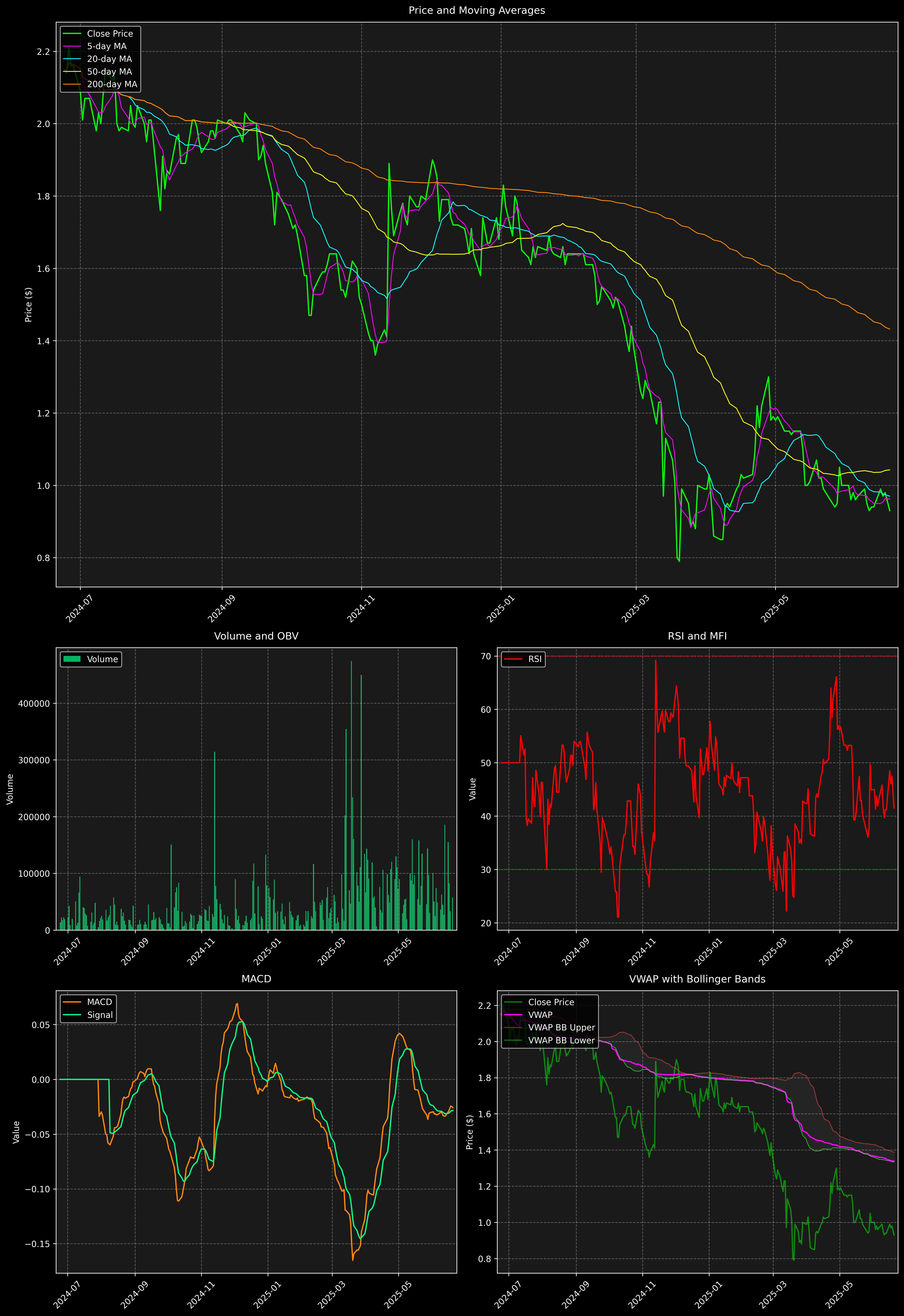 Technical Analysis Graph