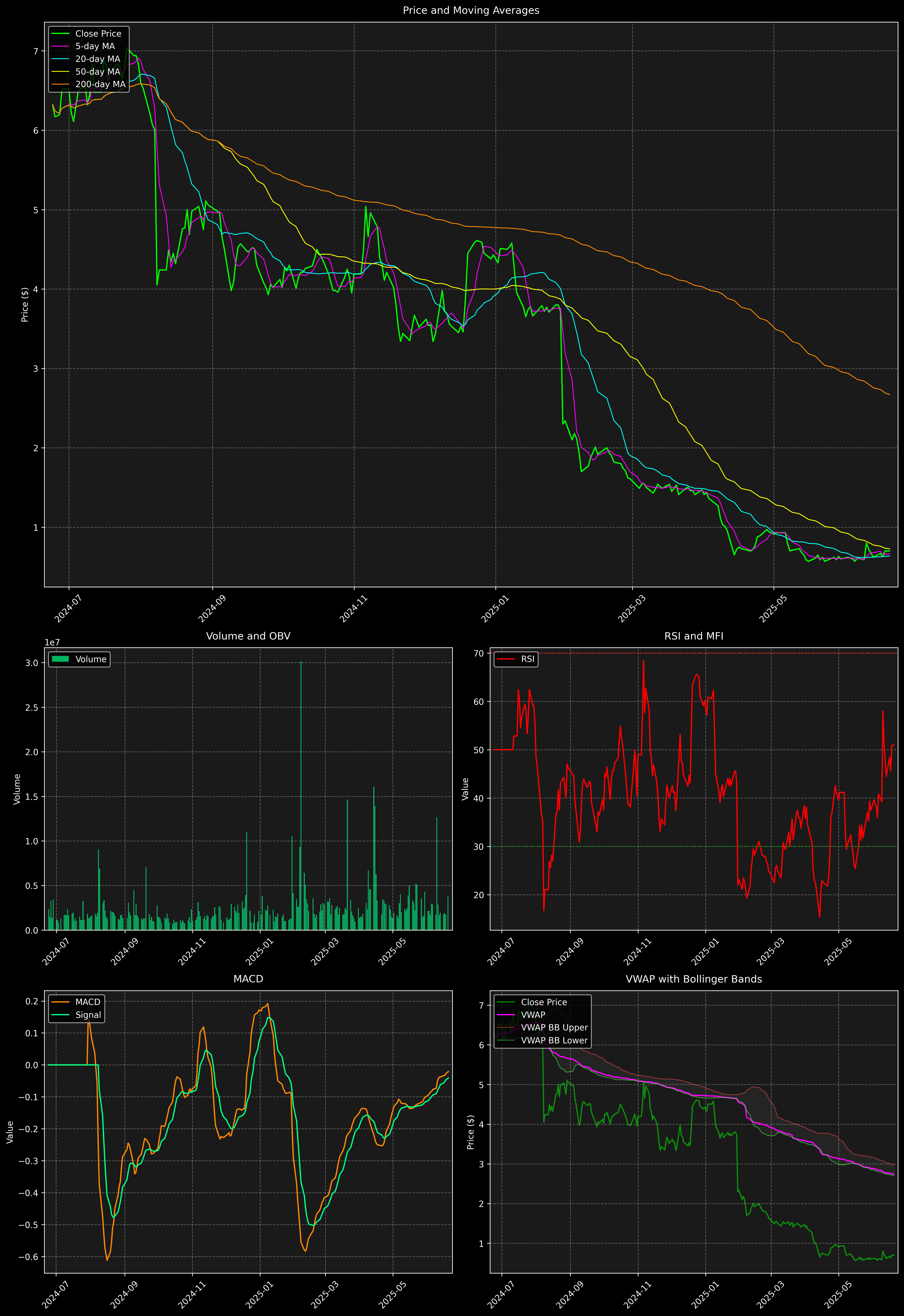 Technical Analysis Graph