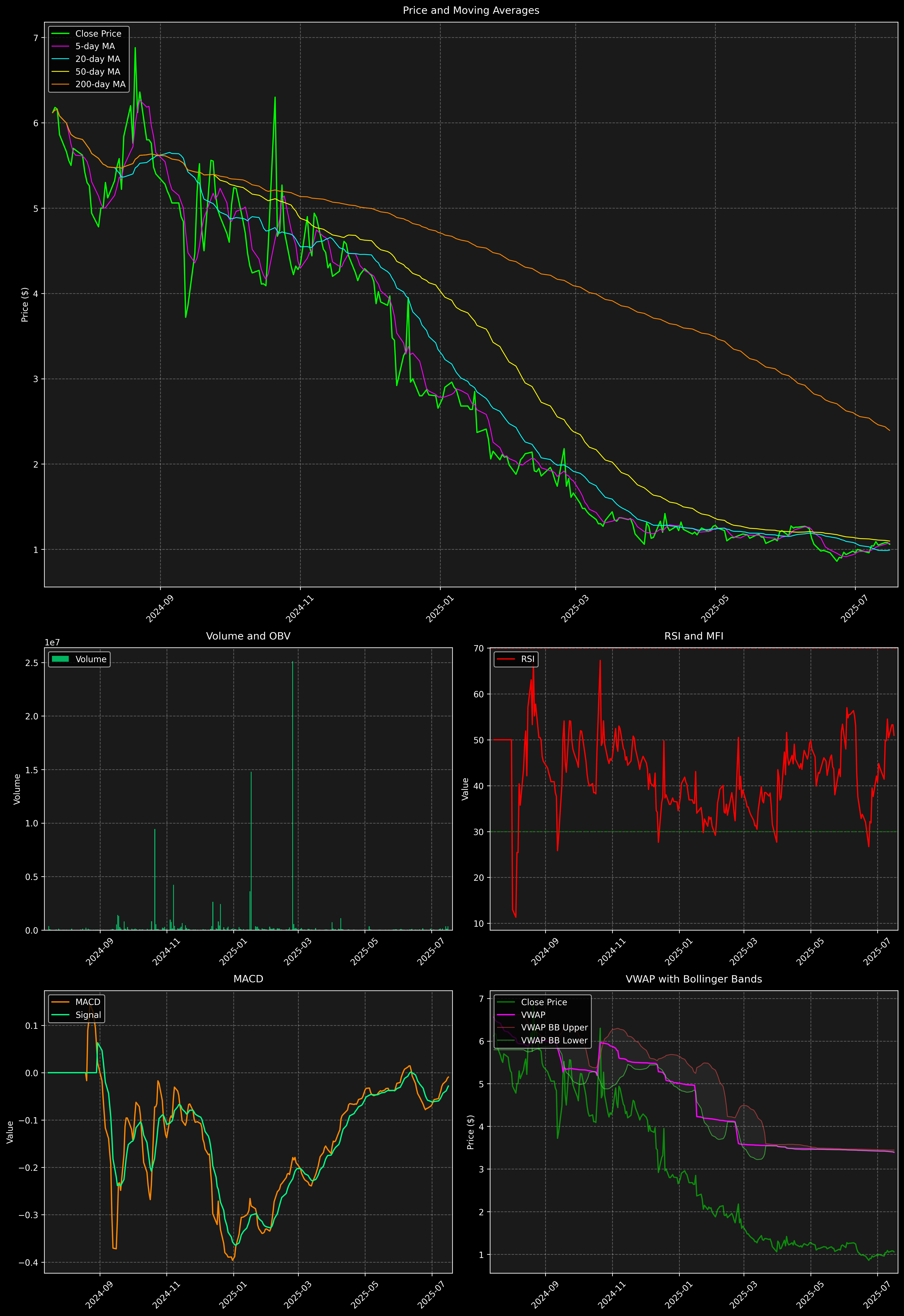 Technical Analysis Graph