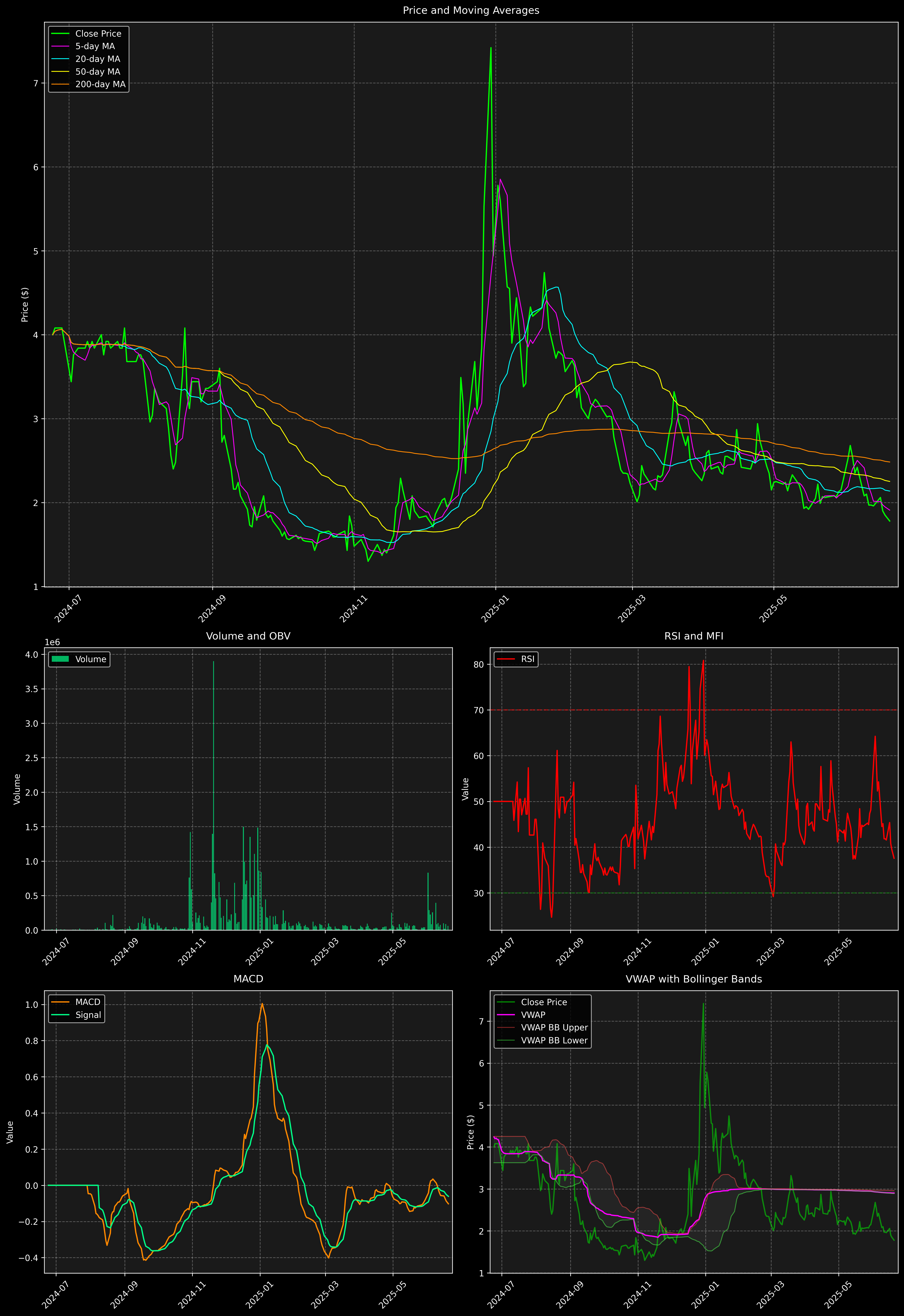 Technical Analysis Graph