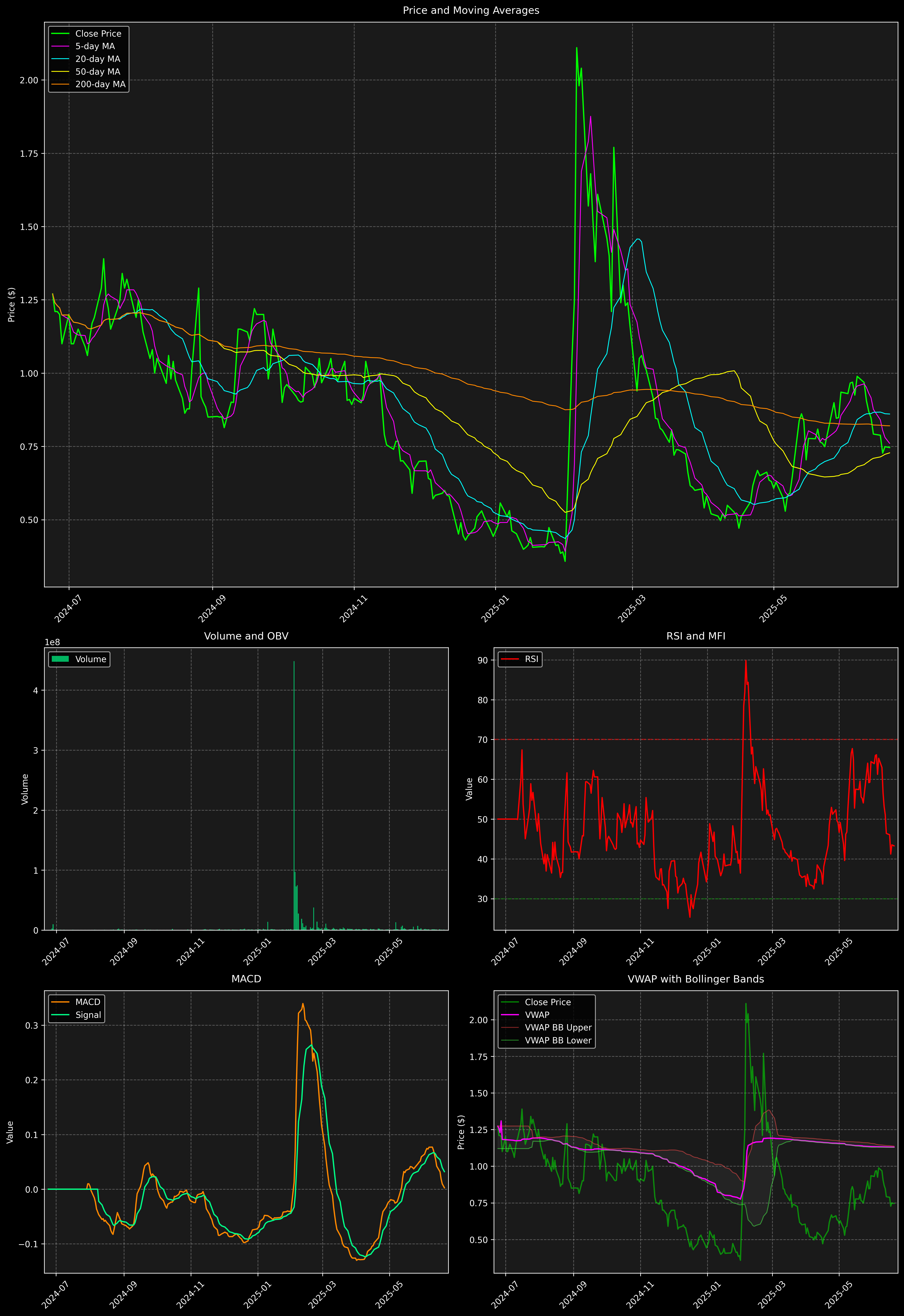 Technical Analysis Graph