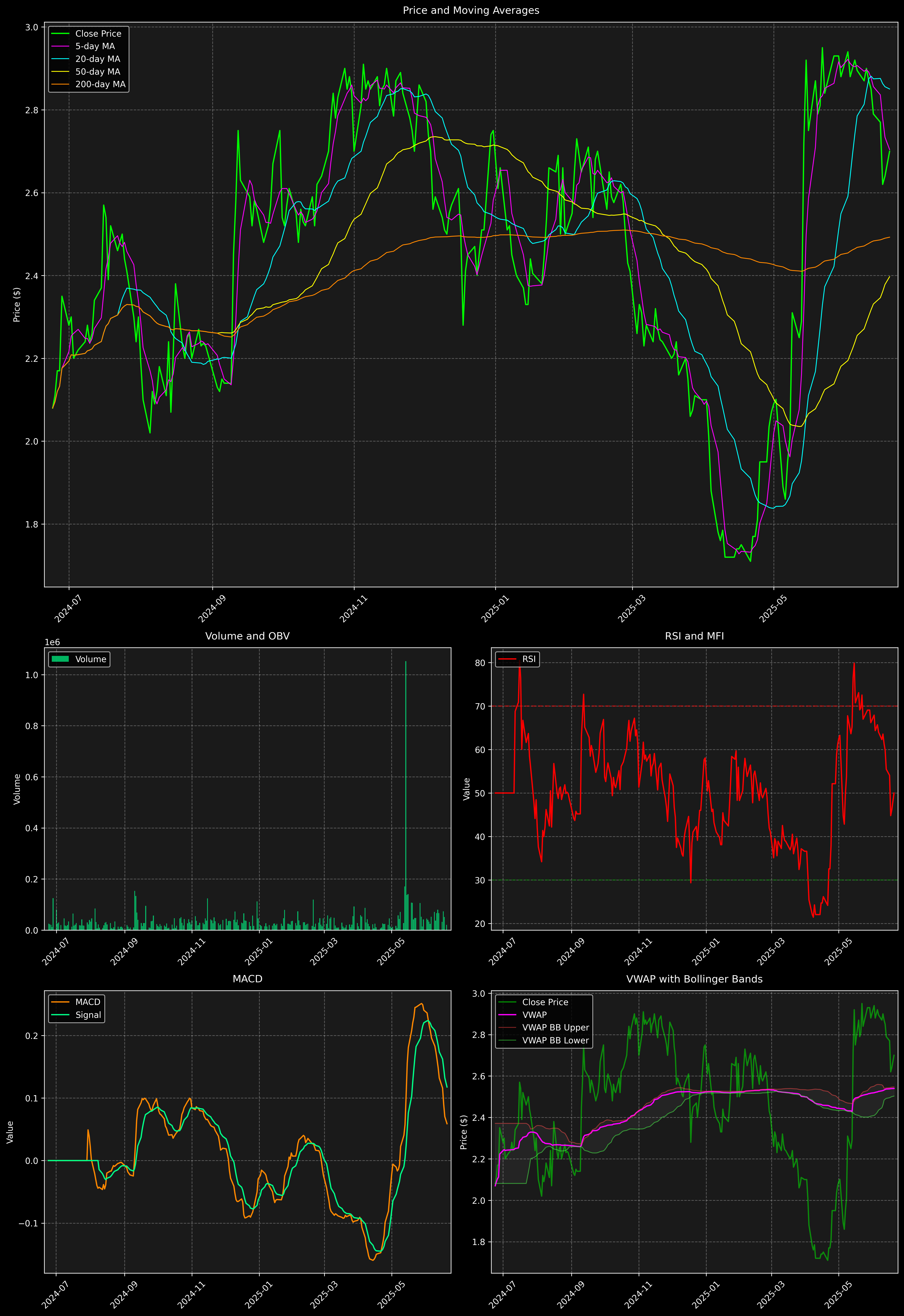 Technical Analysis Graph