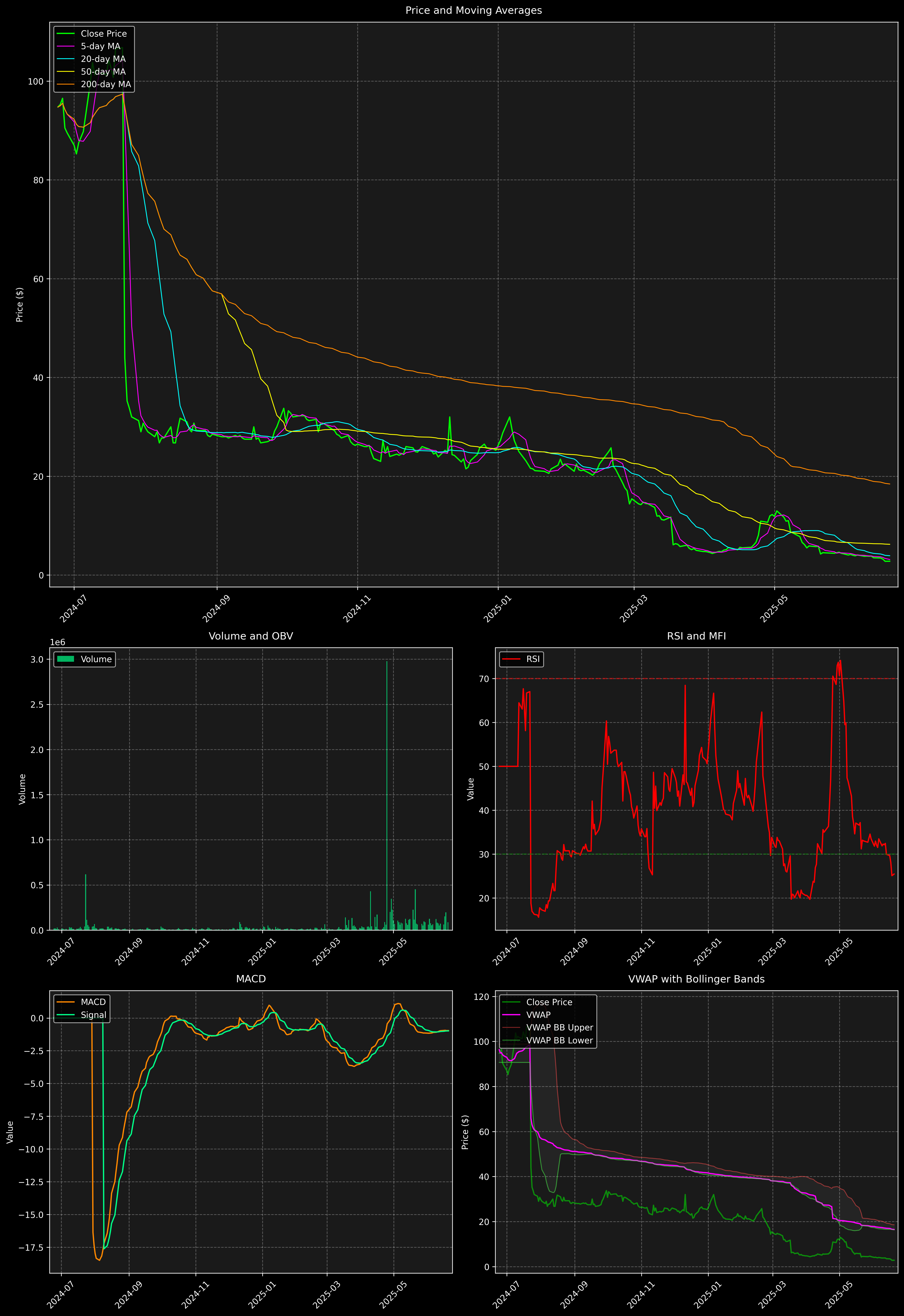 Technical Analysis Graph