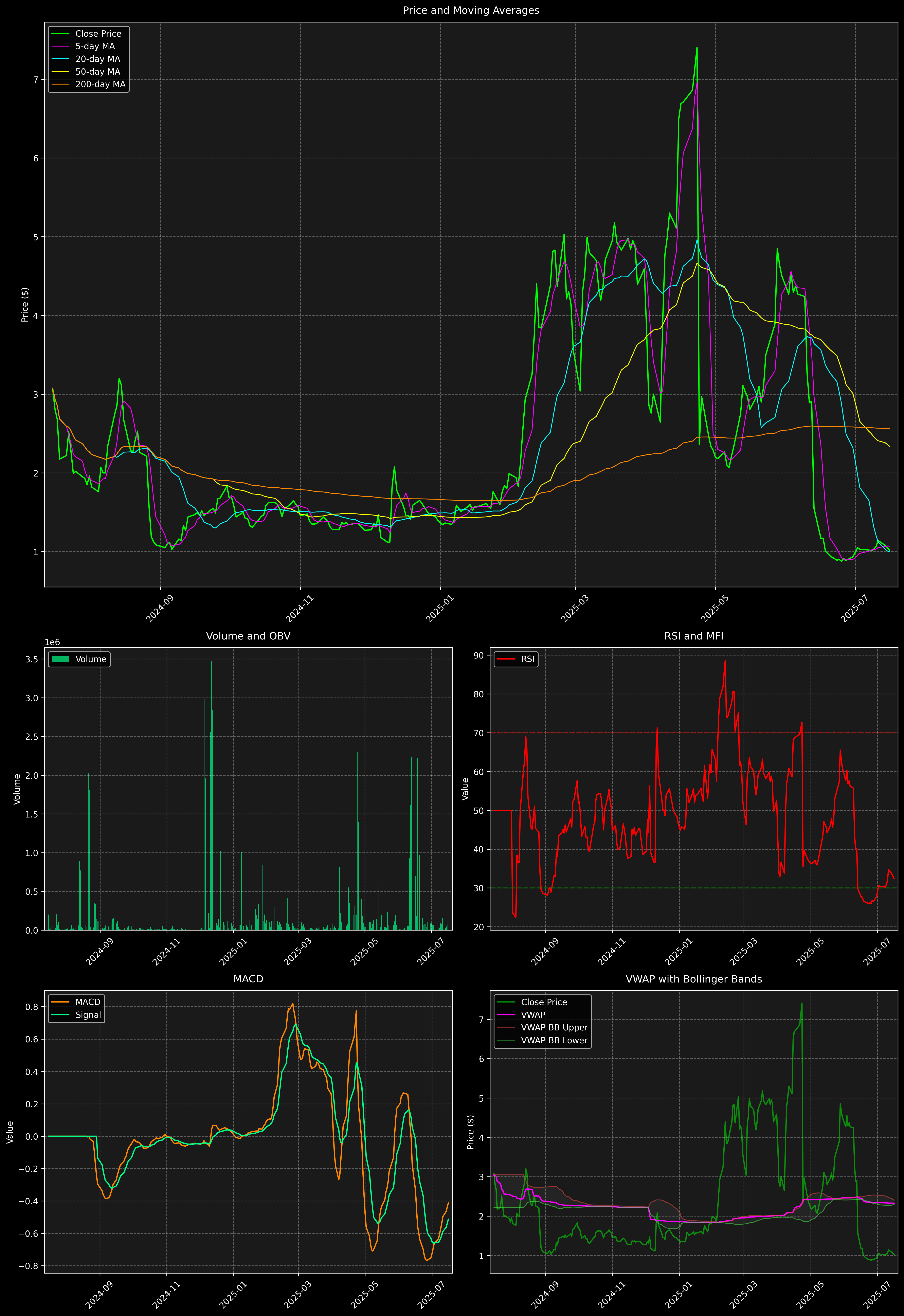 Technical Analysis Graph