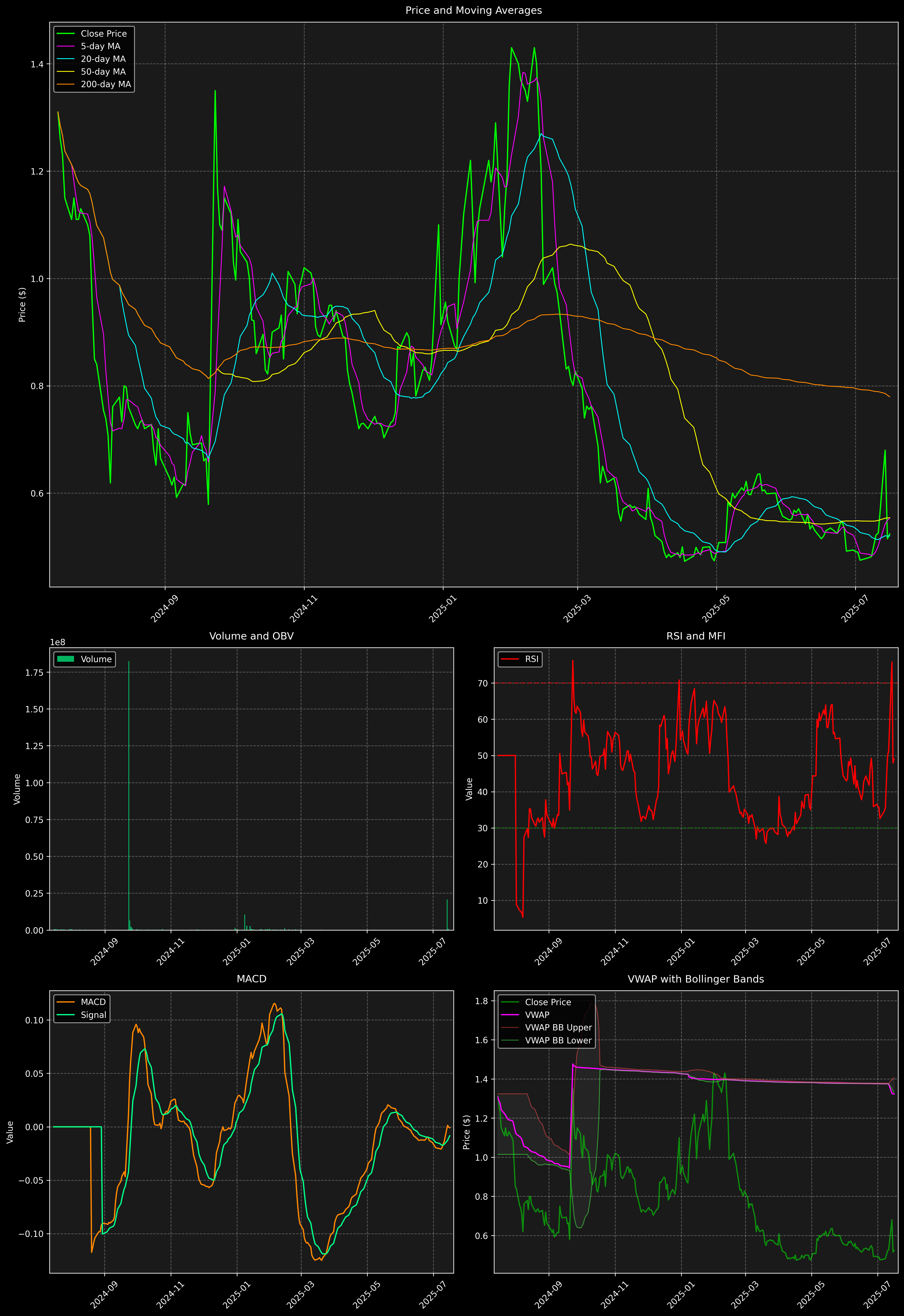 Technical Analysis Graph