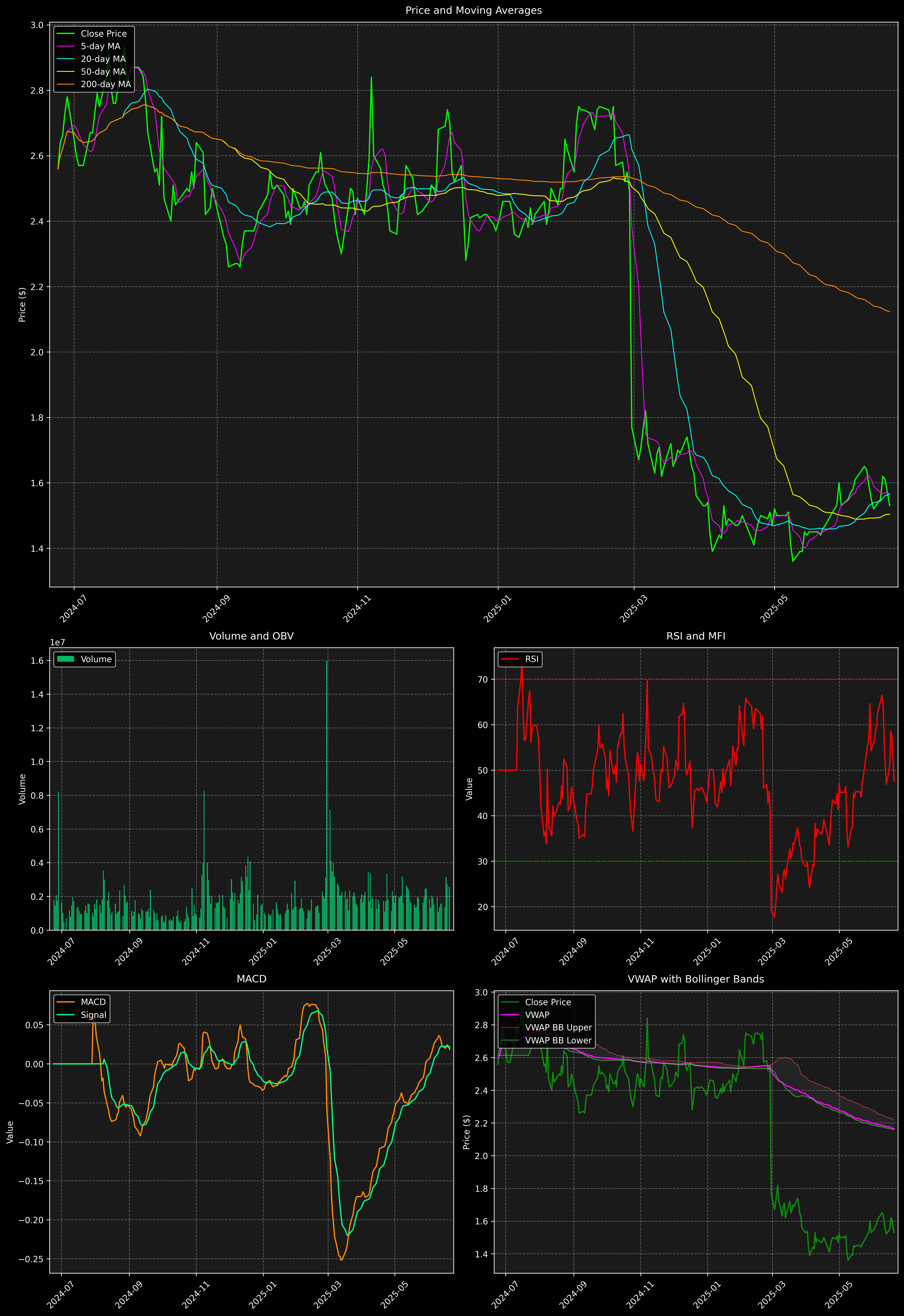 Technical Analysis Graph