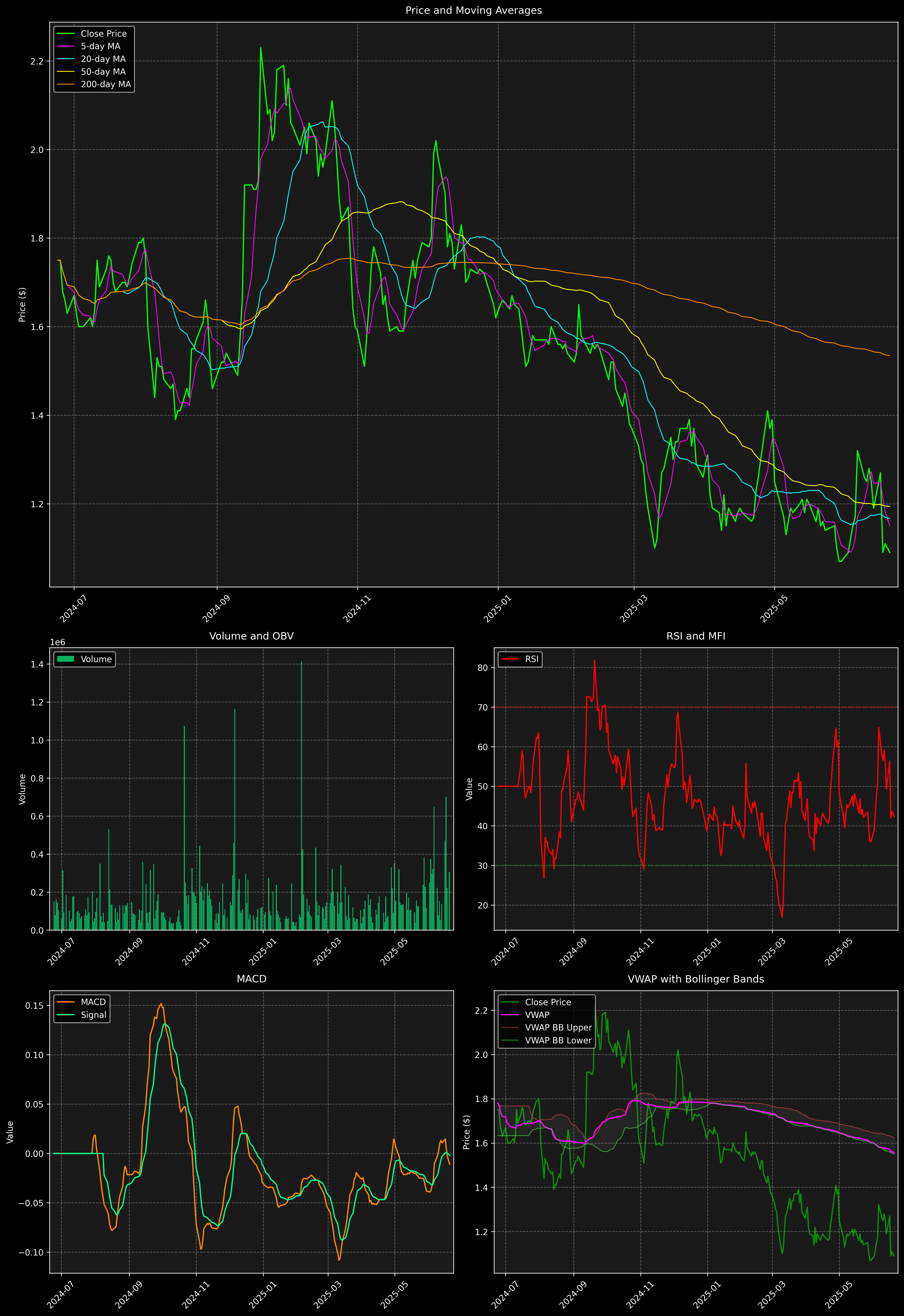 Technical Analysis Graph