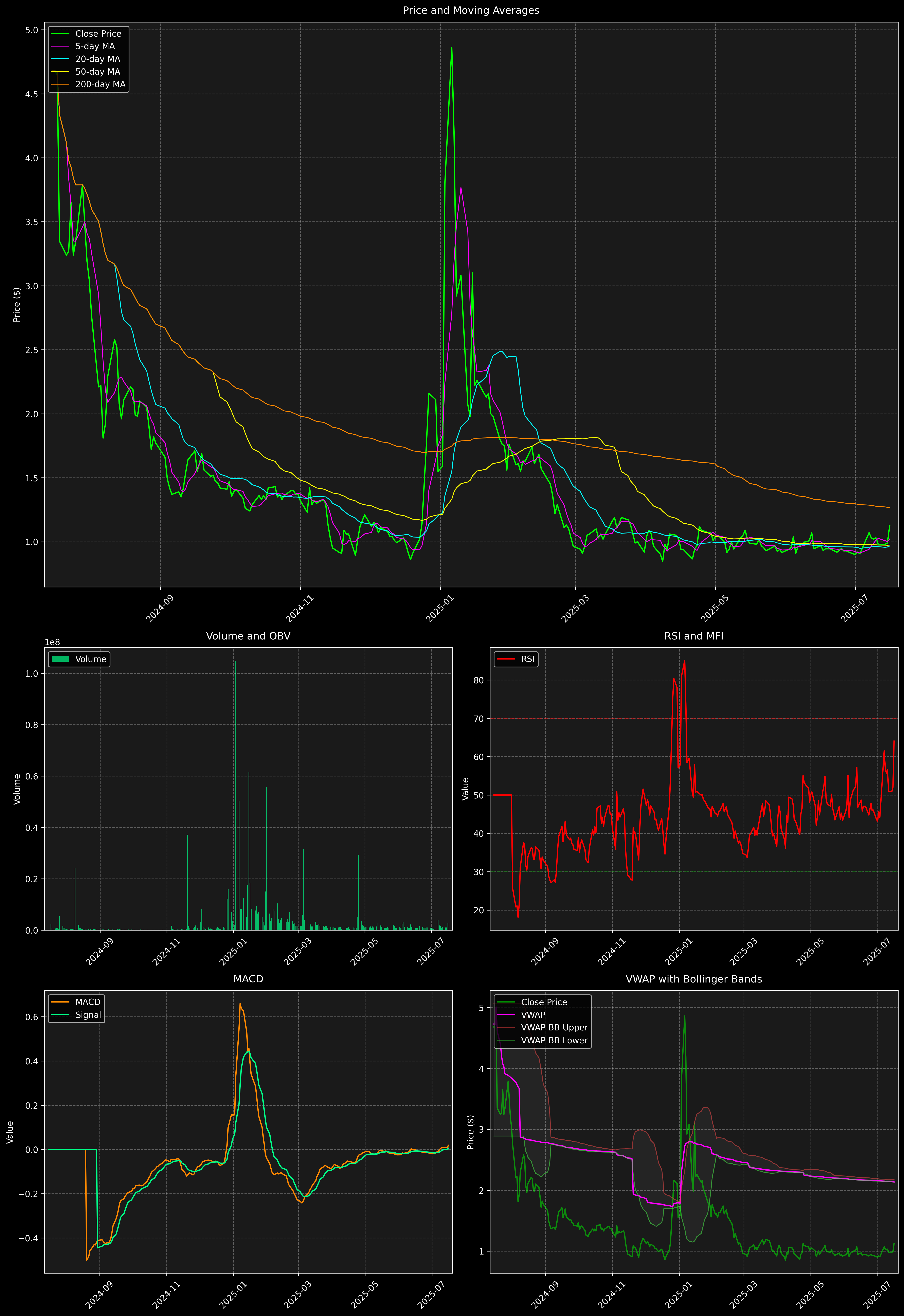 Technical Analysis Graph