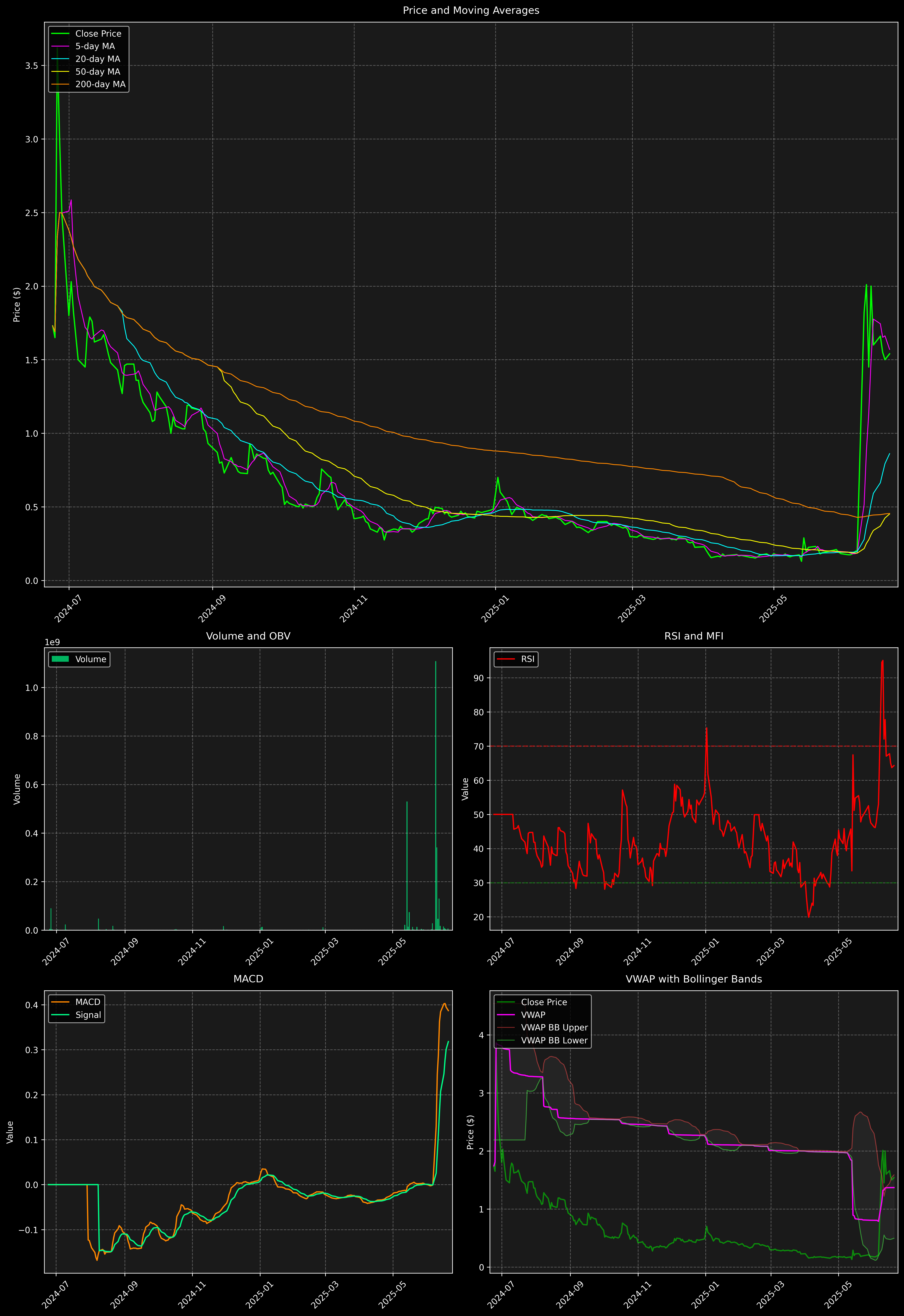 Technical Analysis Graph
