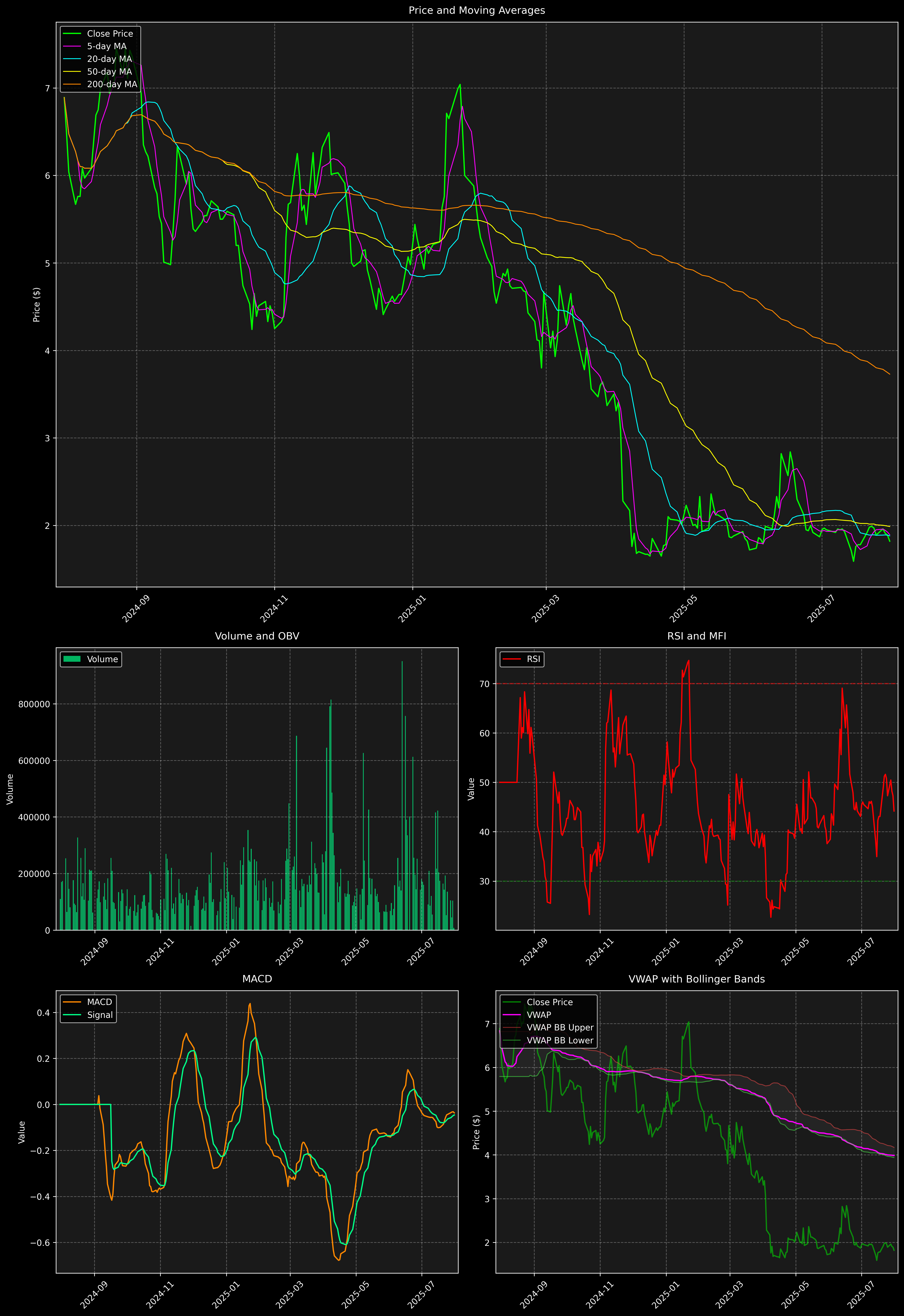 Technical Analysis Graph