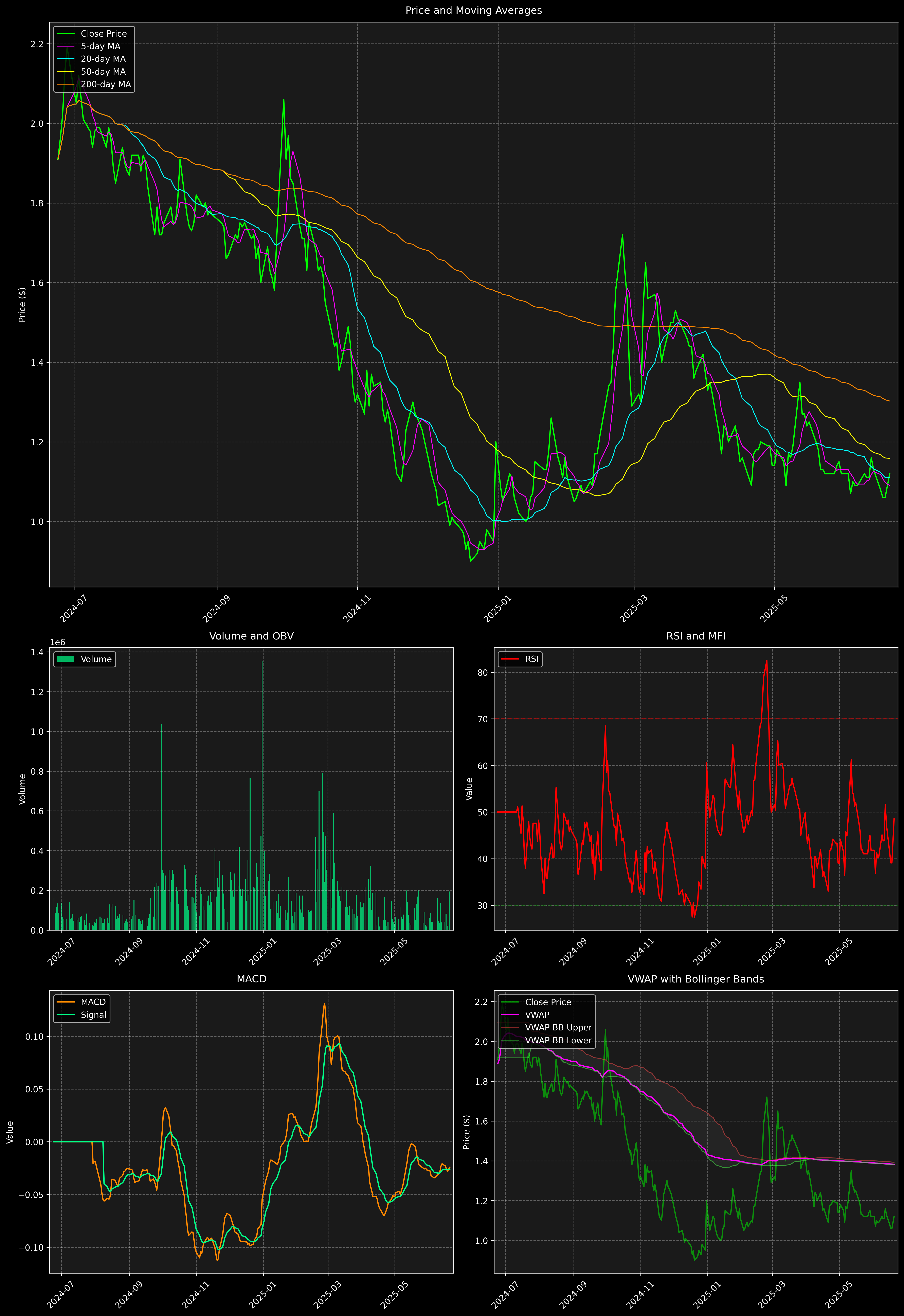 Technical Analysis Graph