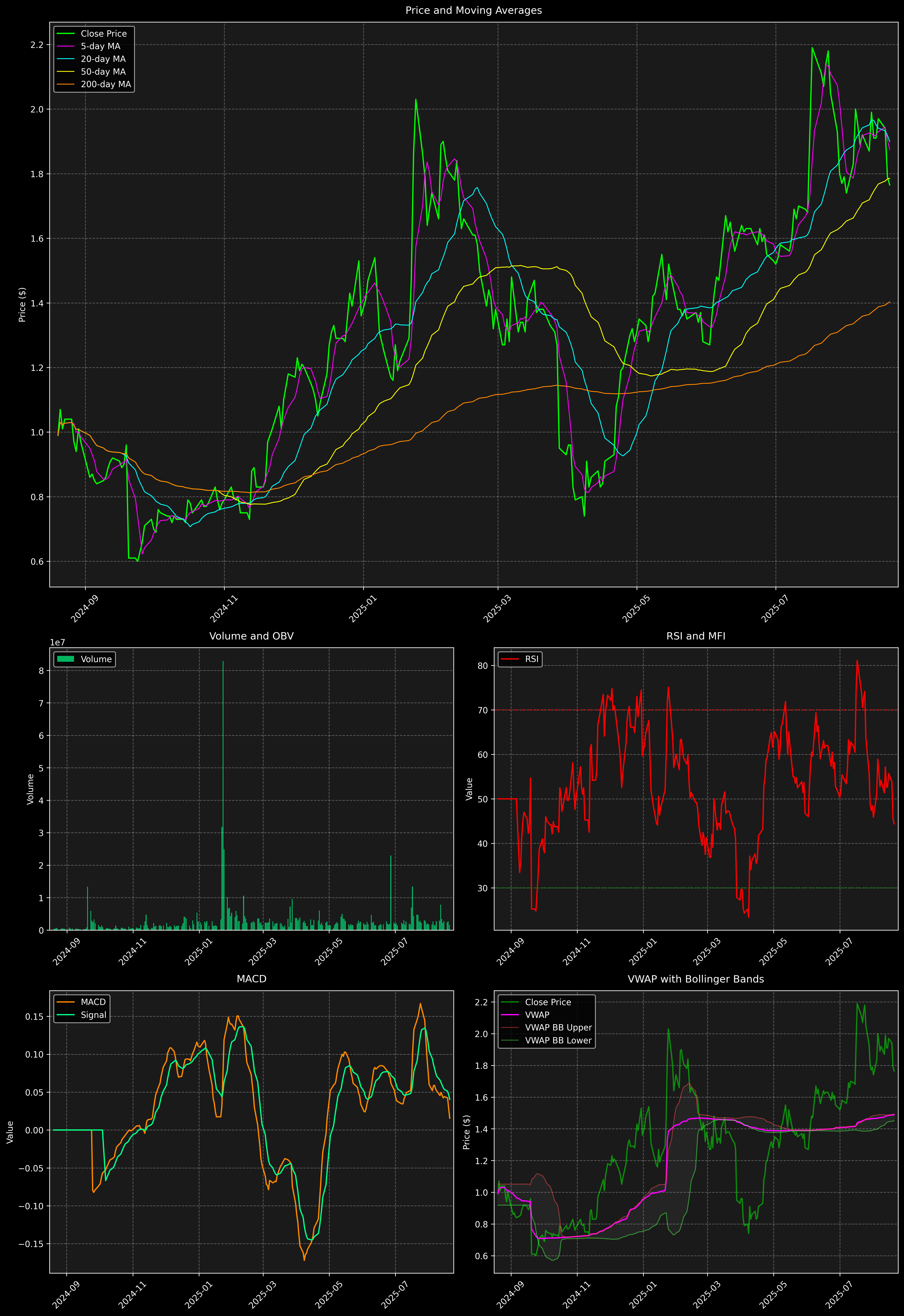 Technical Analysis Graph