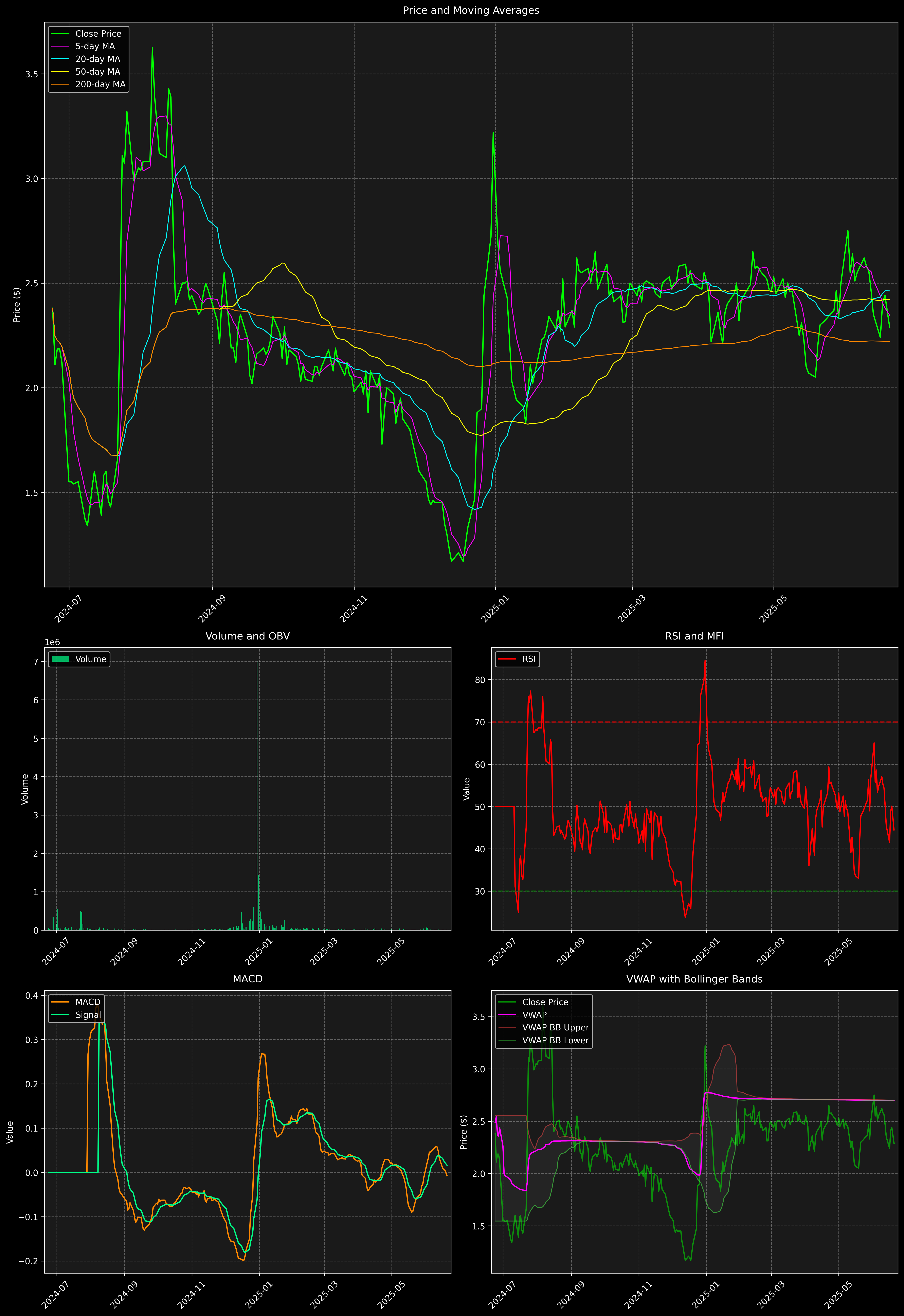 Technical Analysis Graph