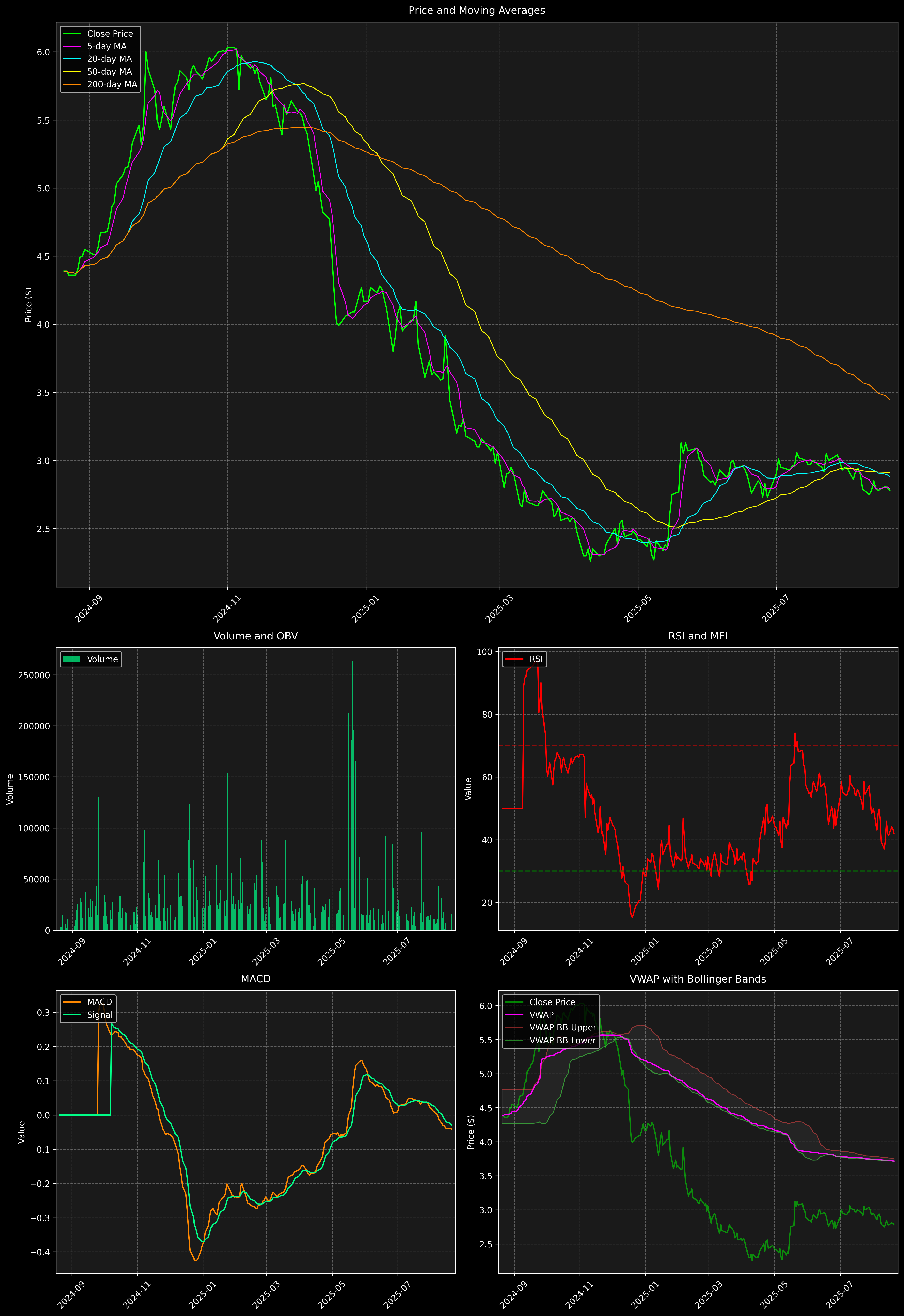 Technical Analysis Graph