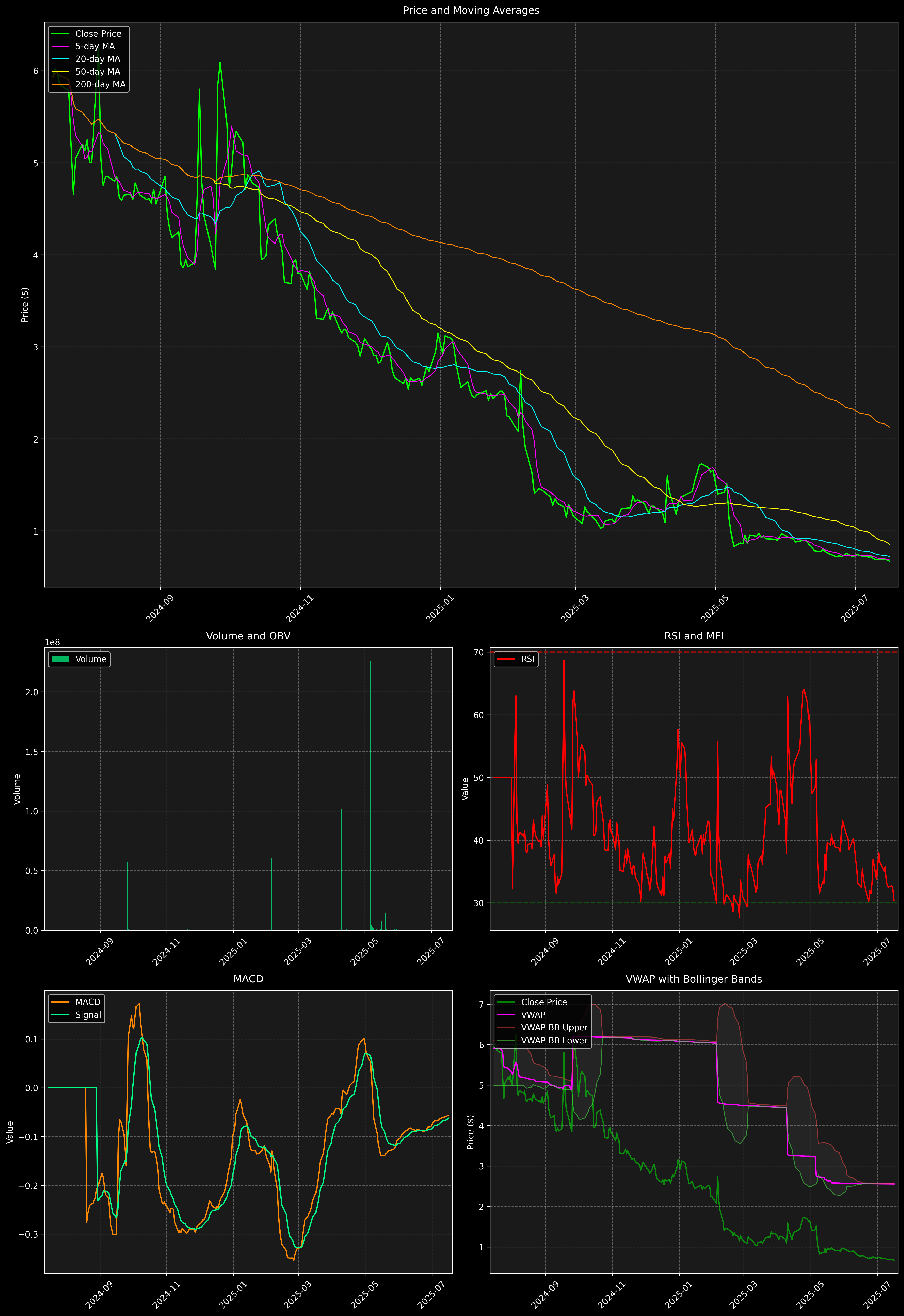 Technical Analysis Graph