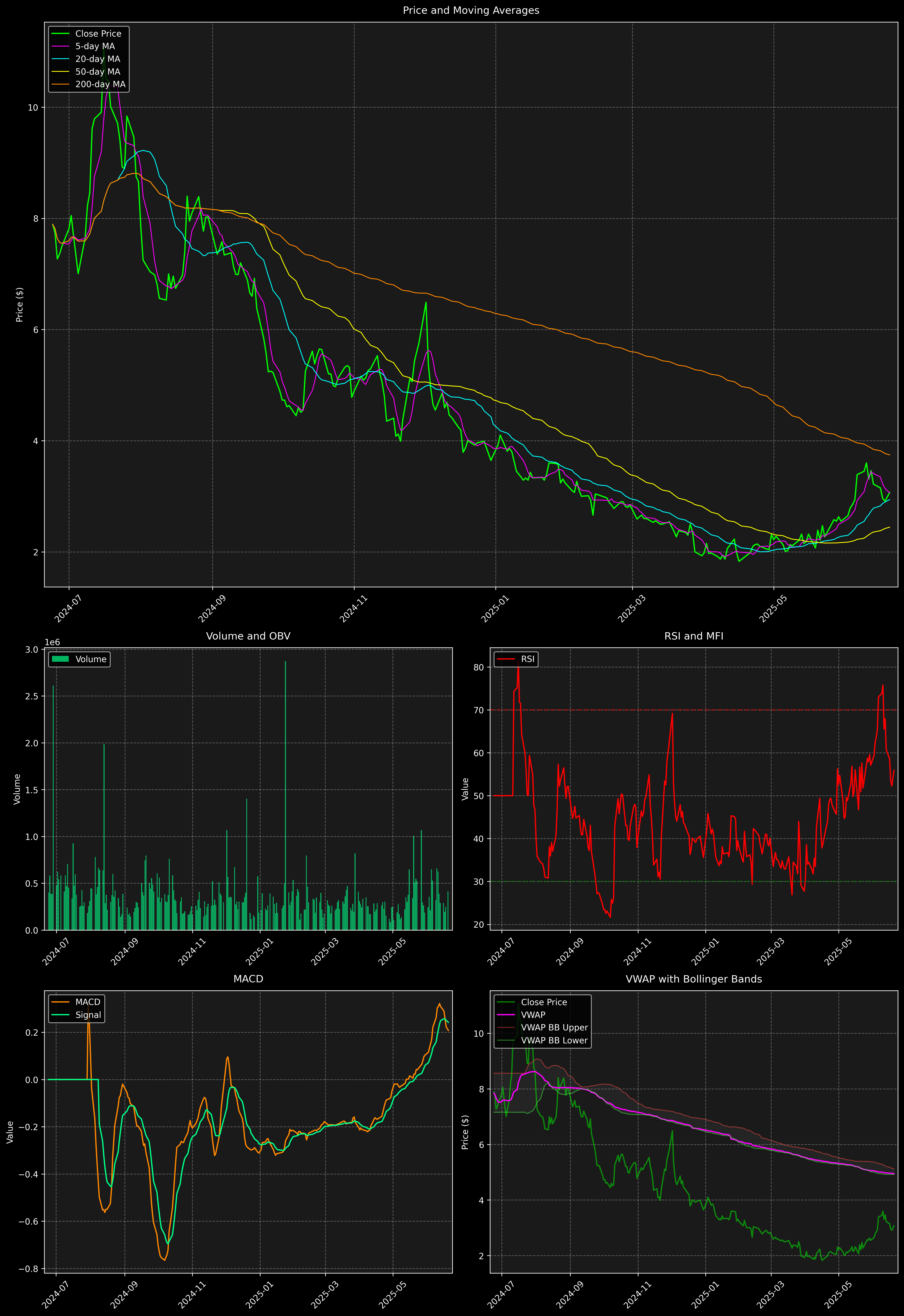 Technical Analysis Graph
