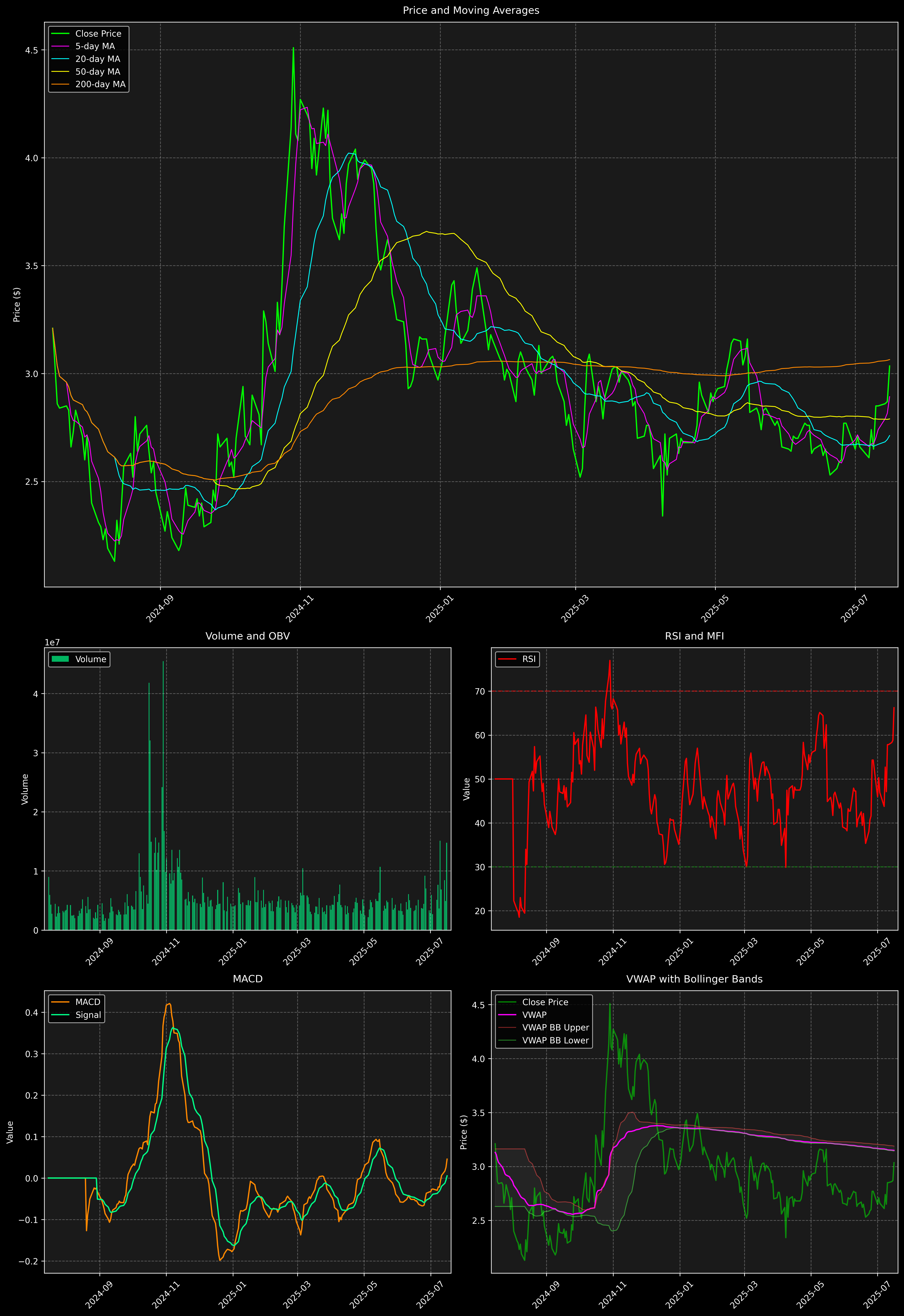 Technical Analysis Graph