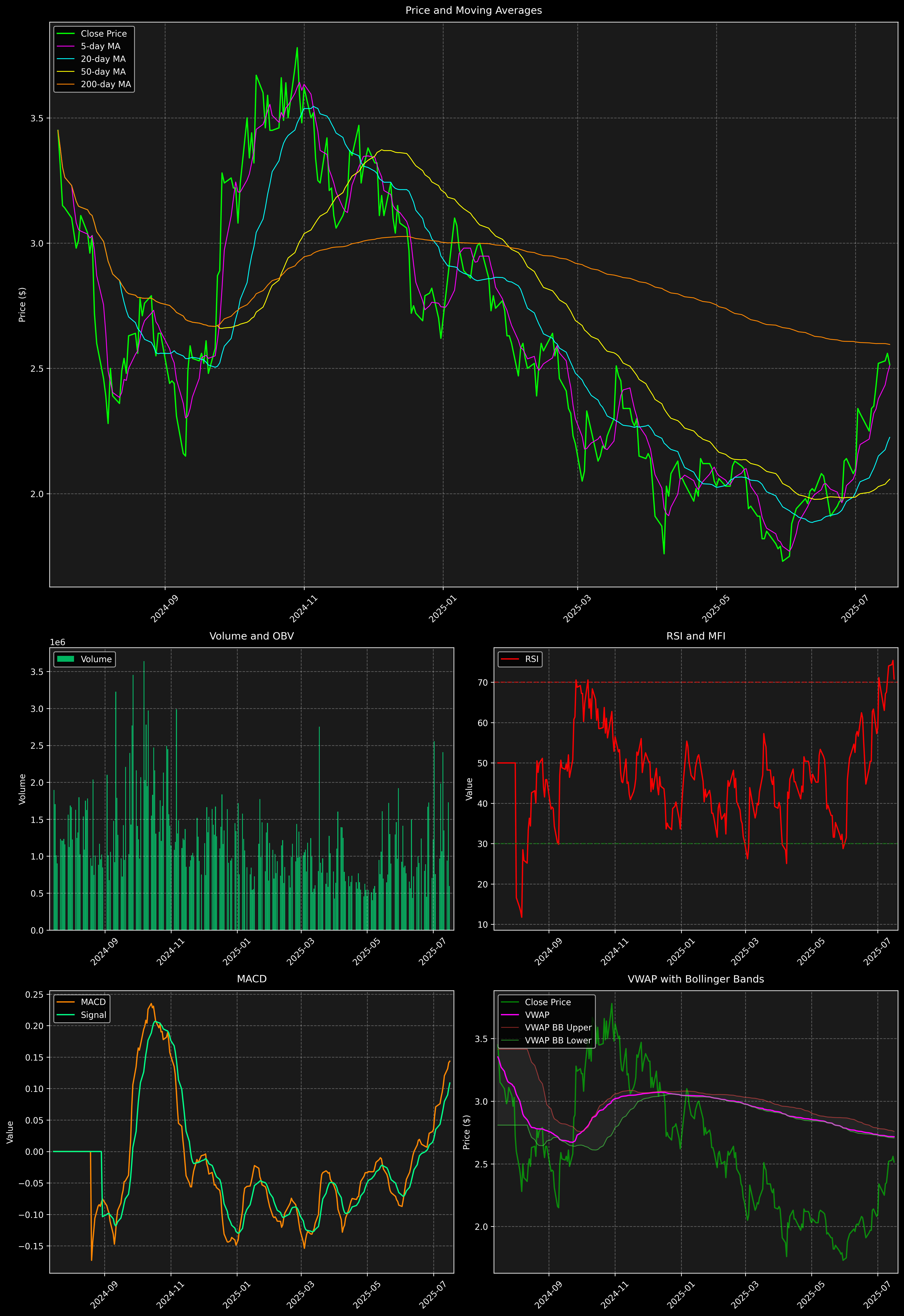 Technical Analysis Graph