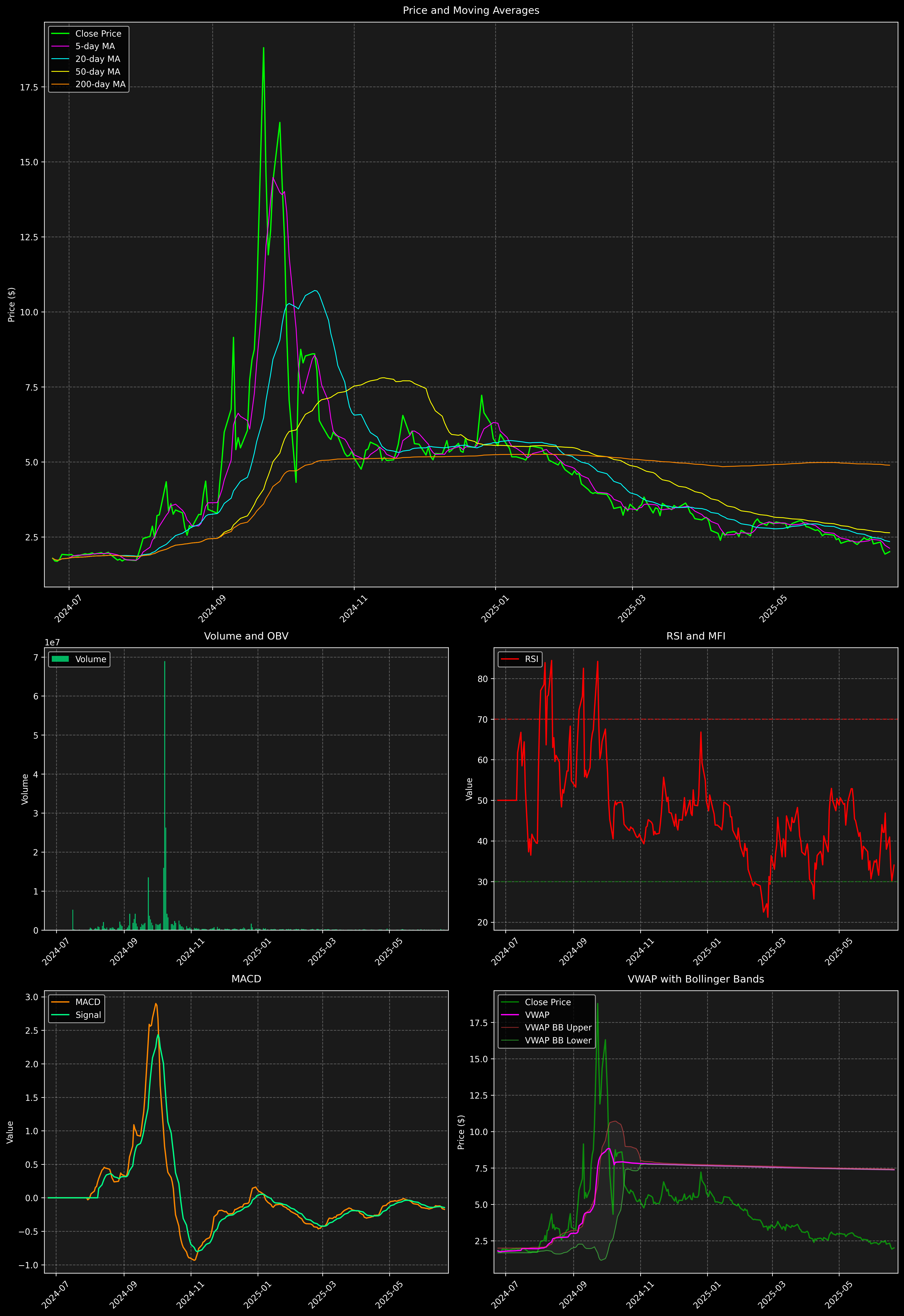 Technical Analysis Graph