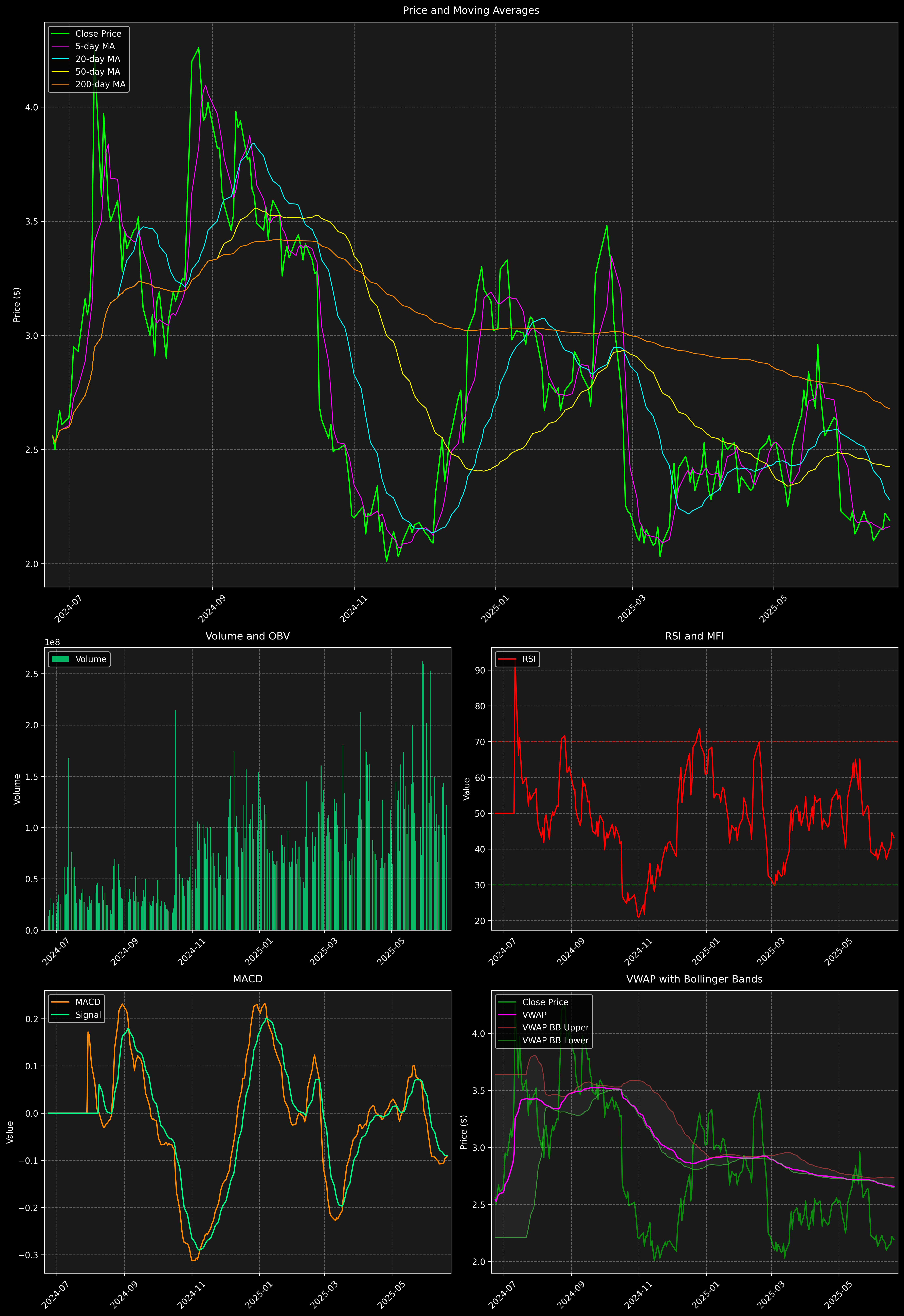 Technical Analysis Graph