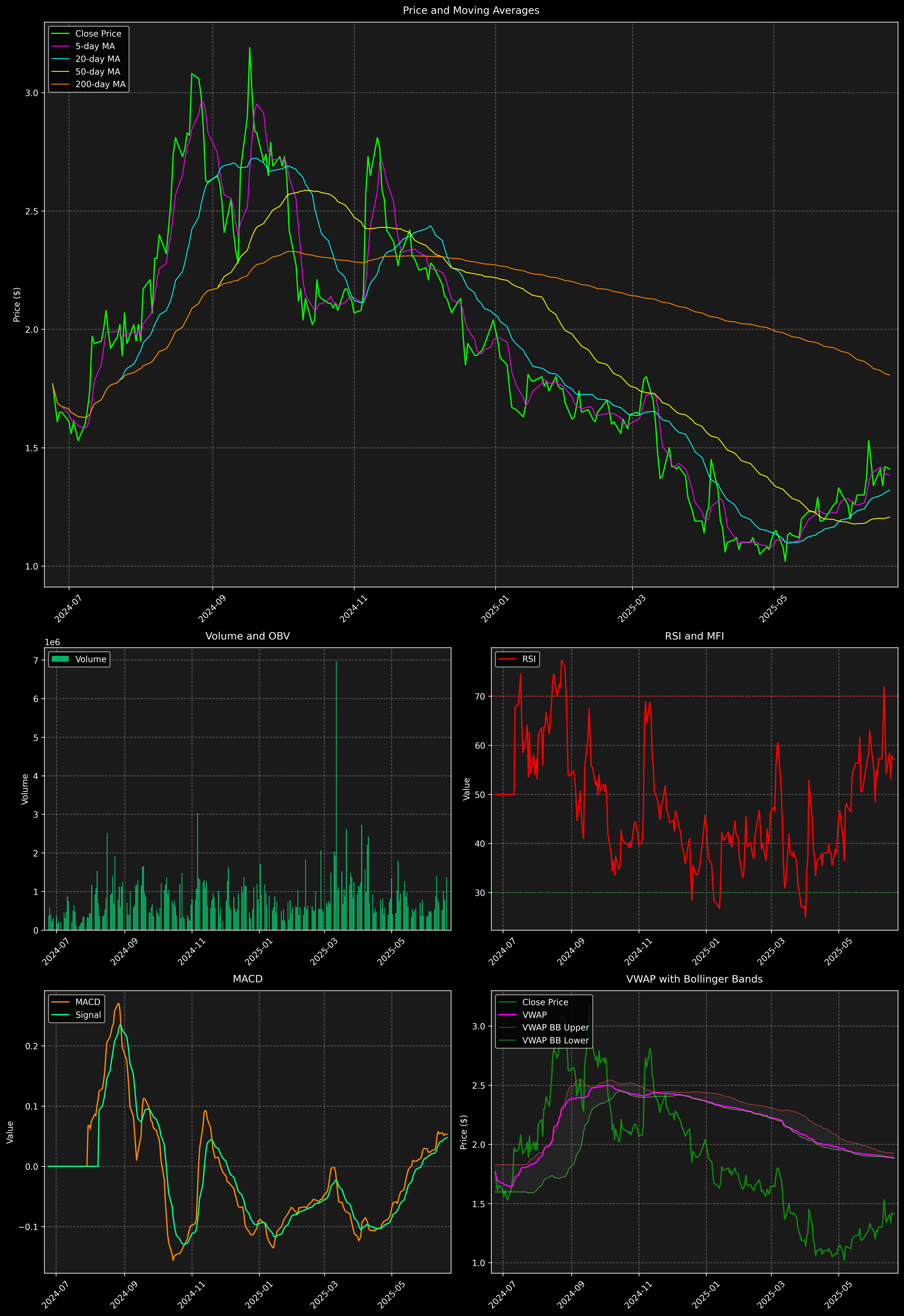Technical Analysis Graph