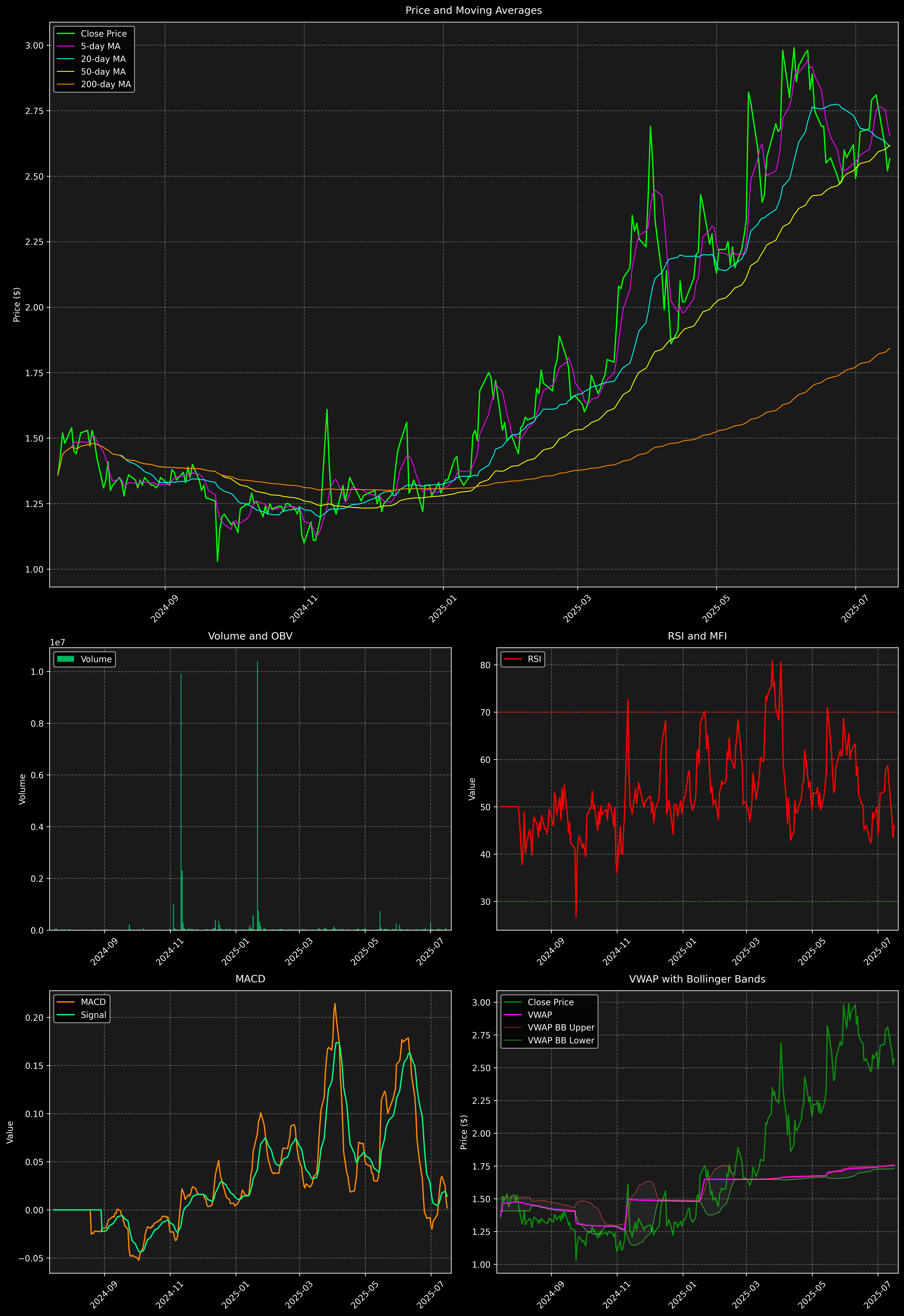 Technical Analysis Graph