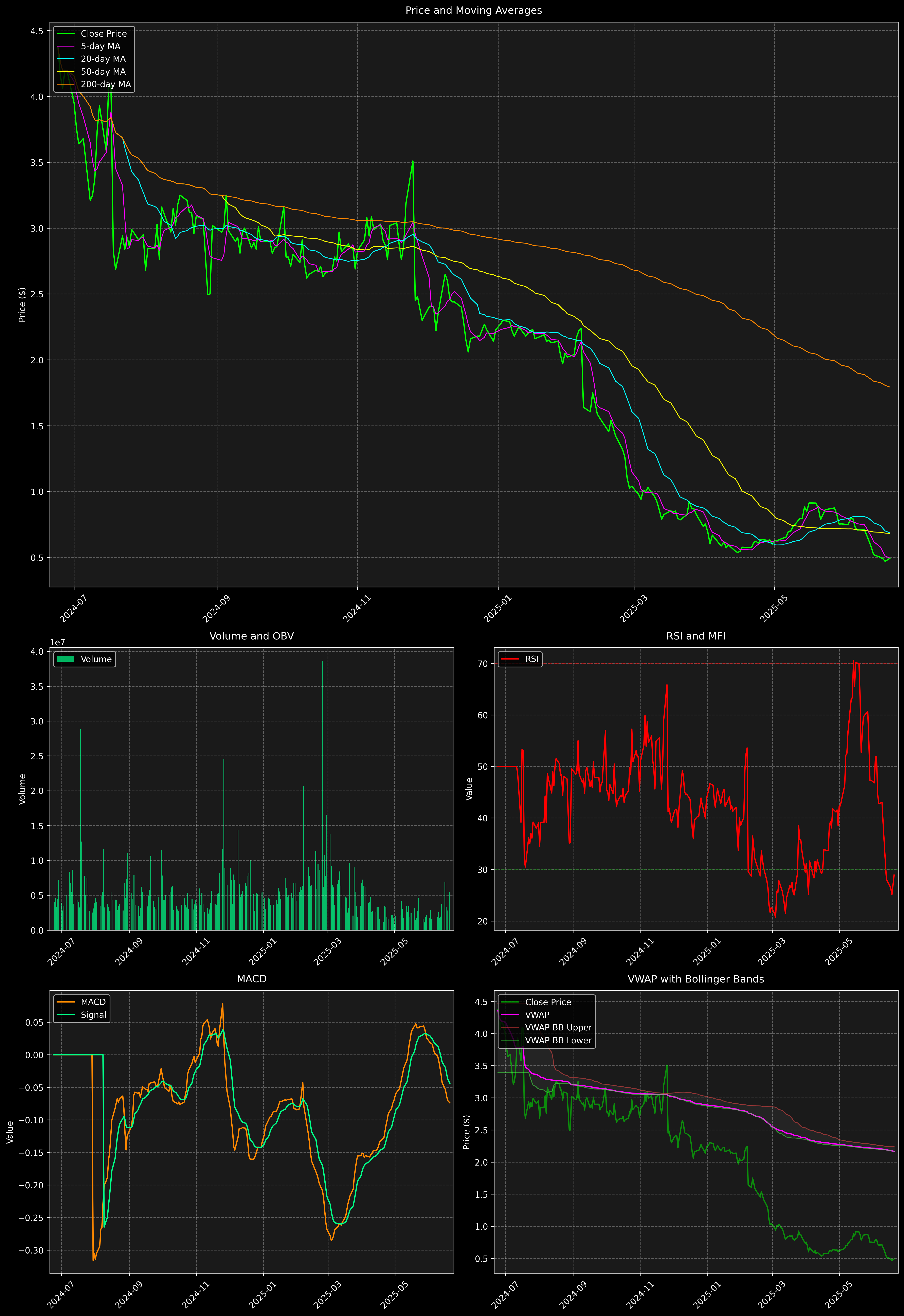 Technical Analysis Graph