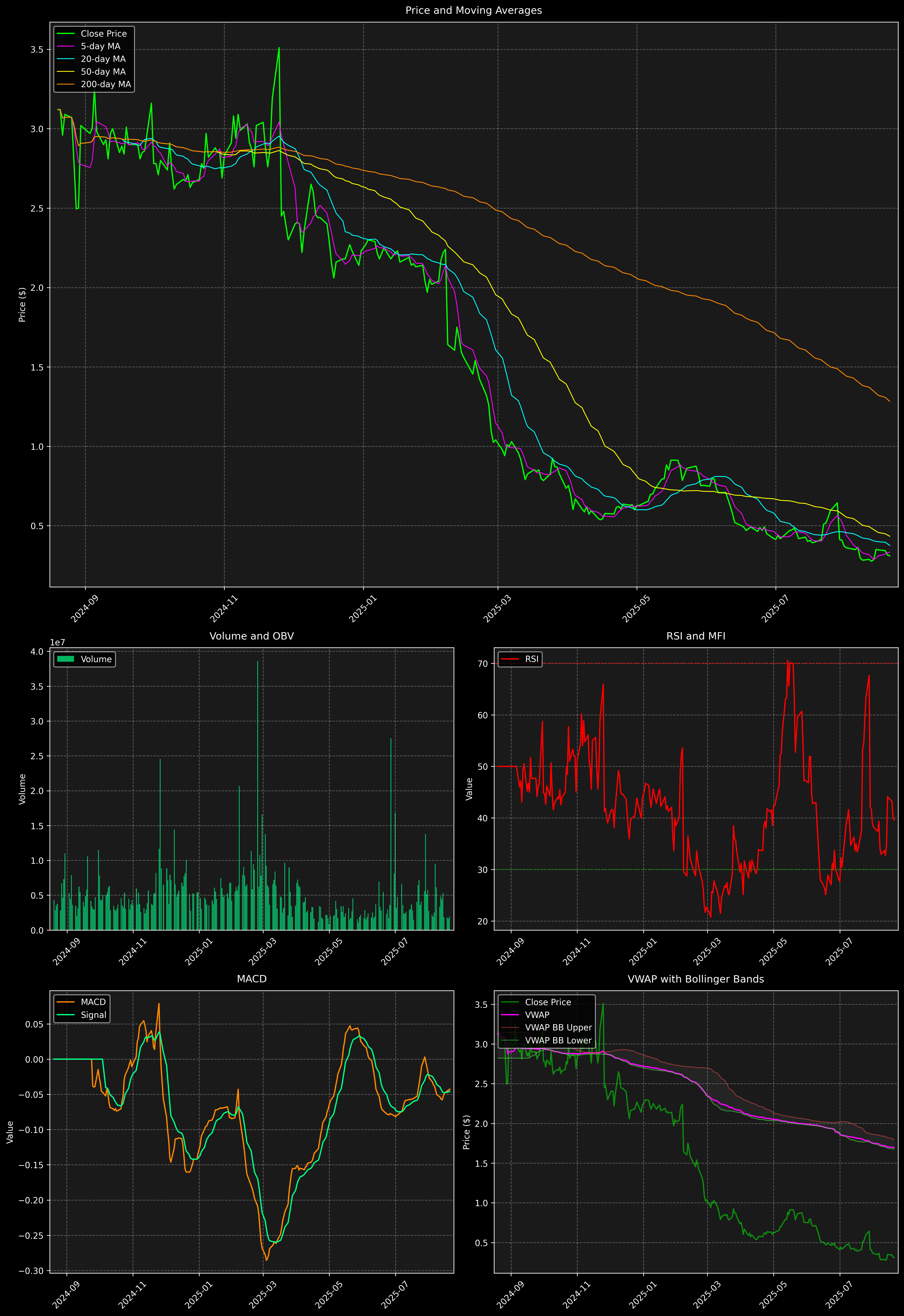 Technical Analysis Graph