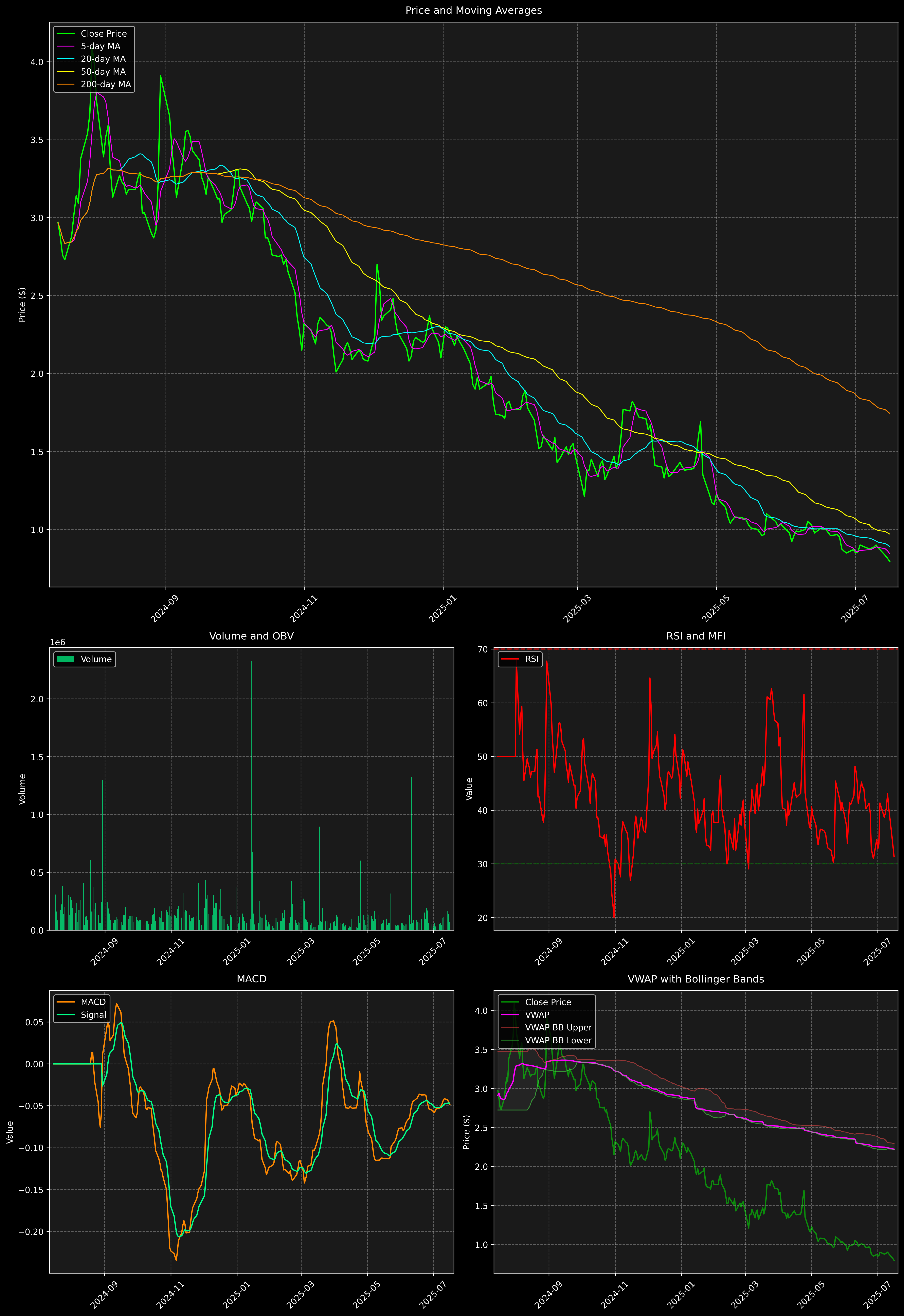 Technical Analysis Graph
