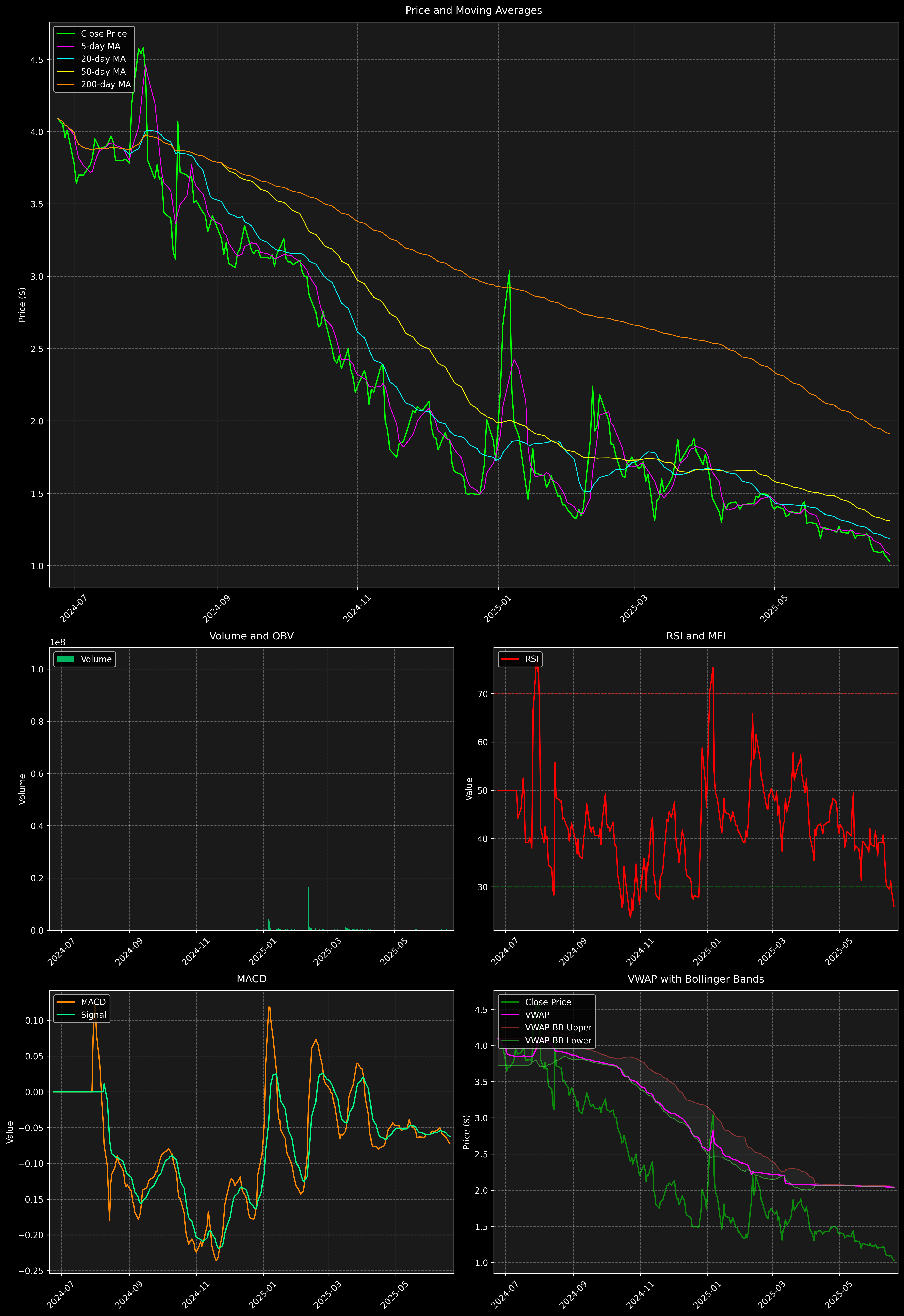 Technical Analysis Graph
