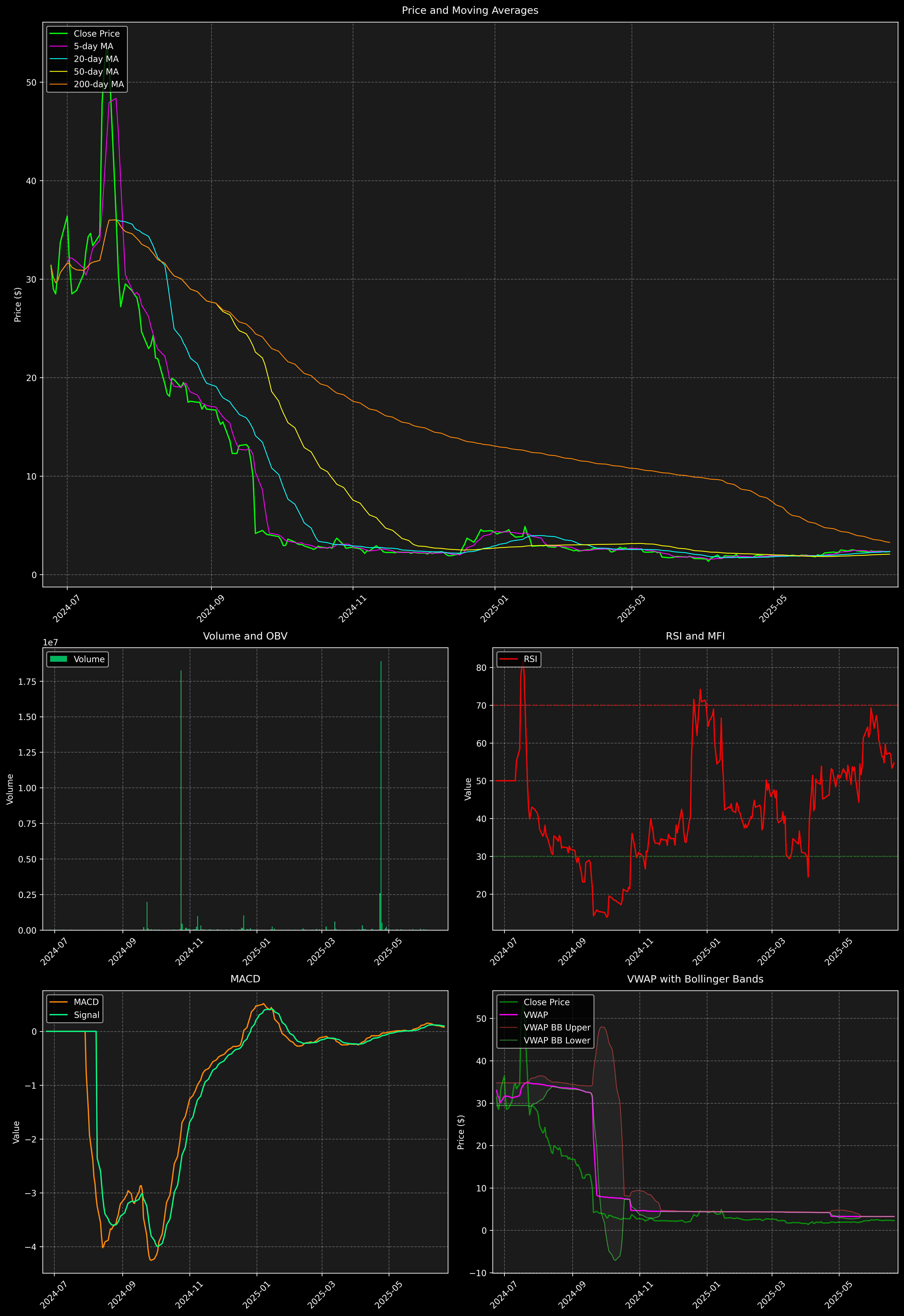 Technical Analysis Graph