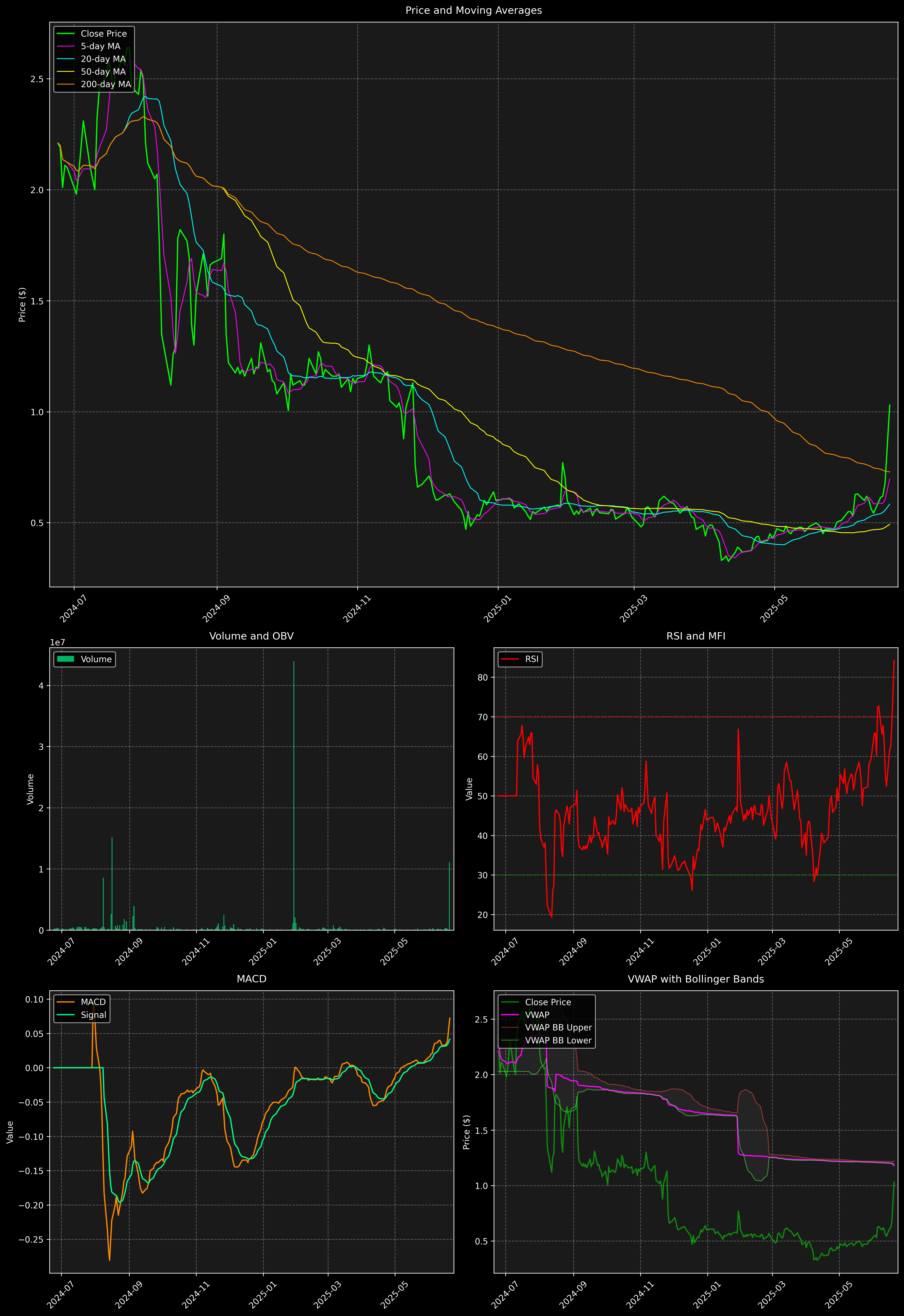 Technical Analysis Graph