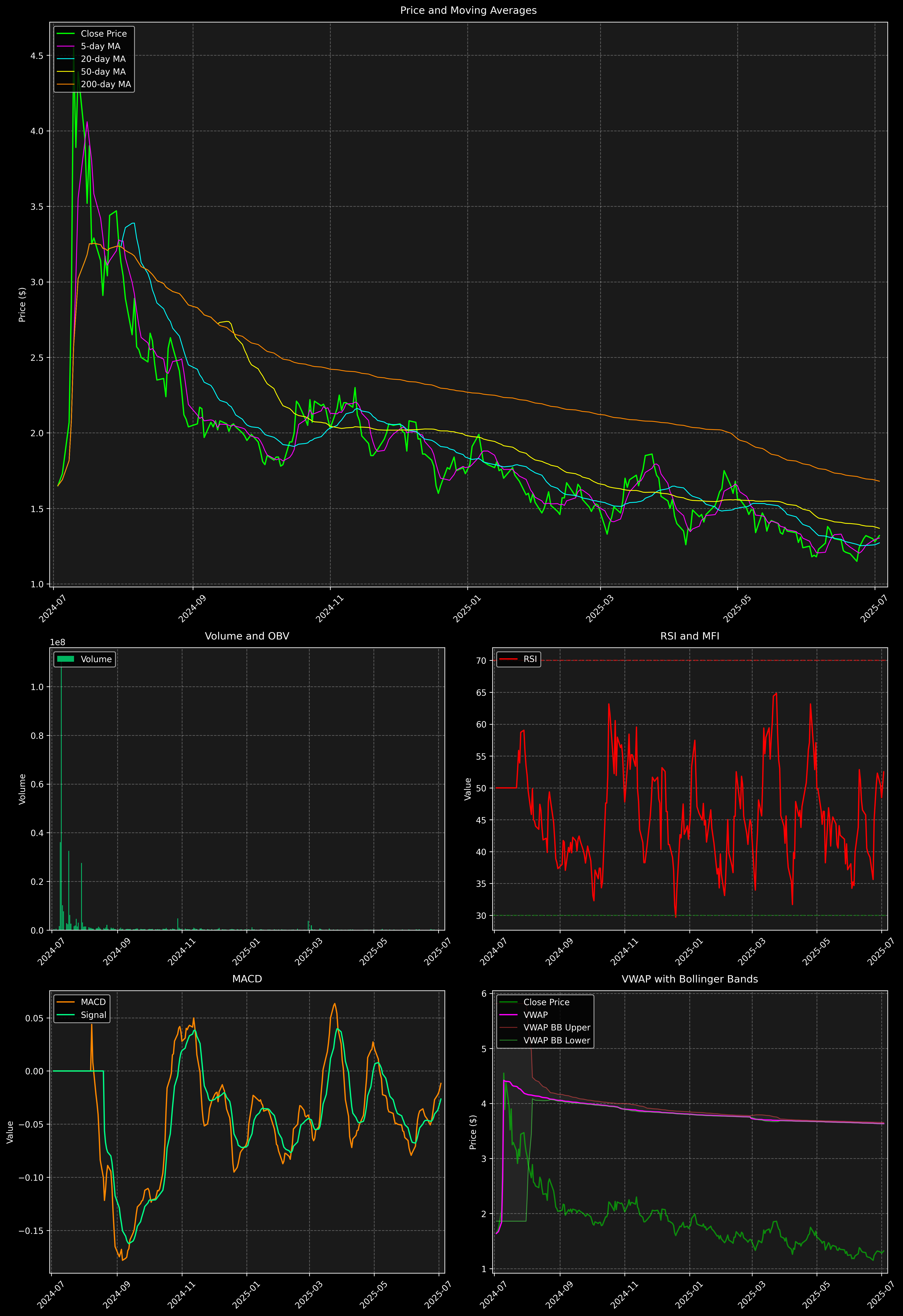 Technical Analysis Graph
