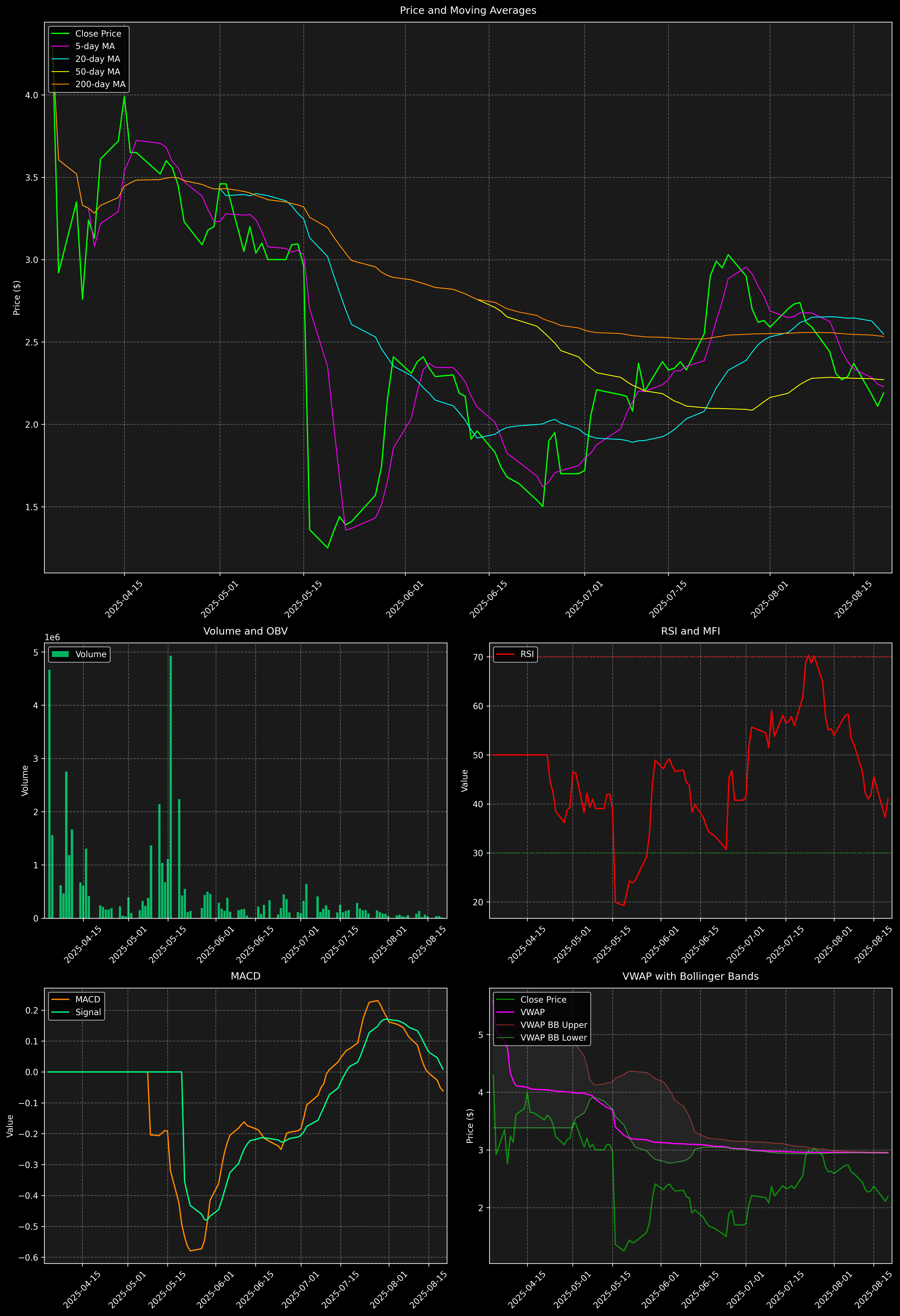 Technical Analysis Graph